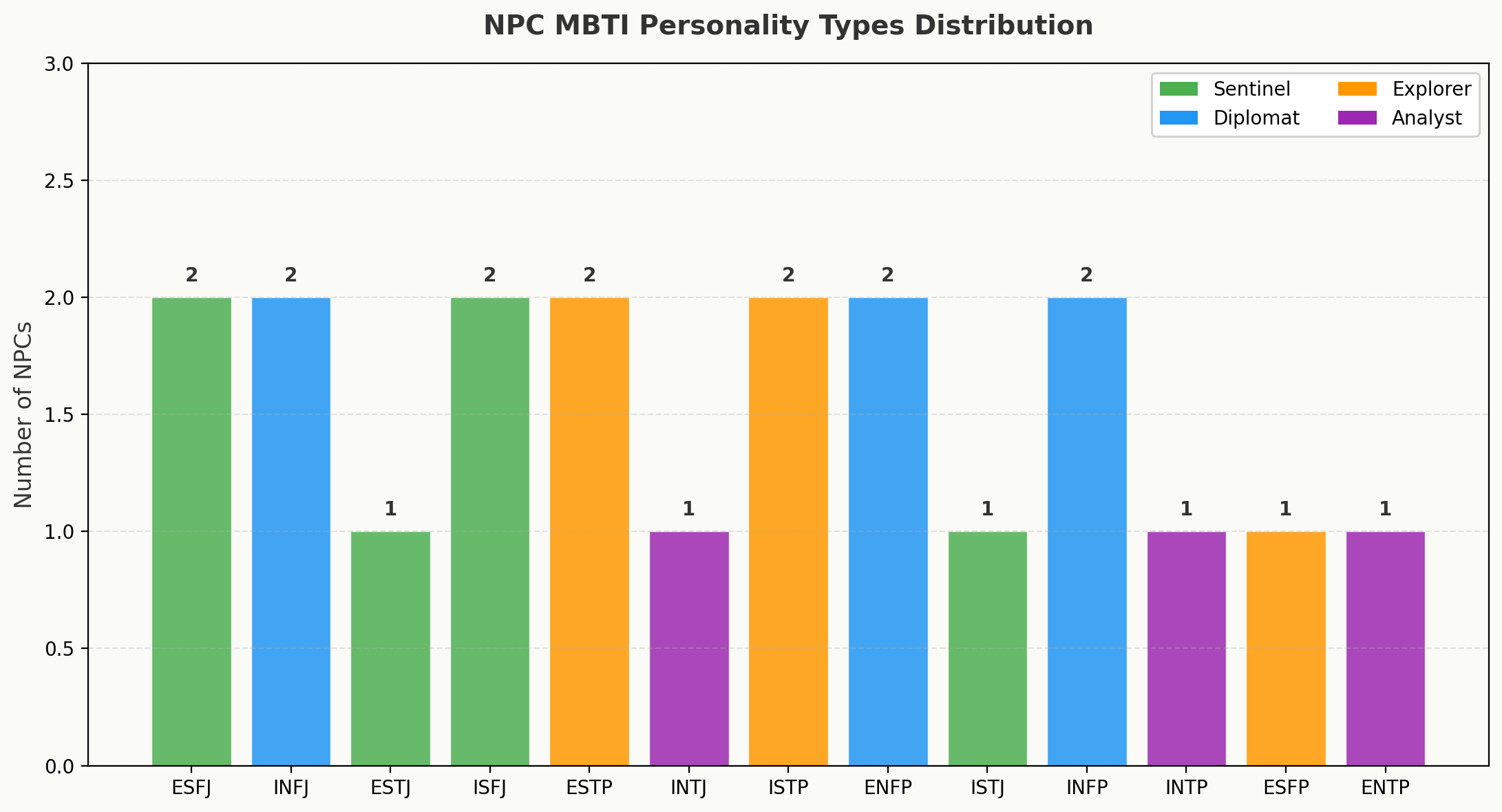 Bar chart showing MBTI personality type distribution across all 20 Heartopia NPCs