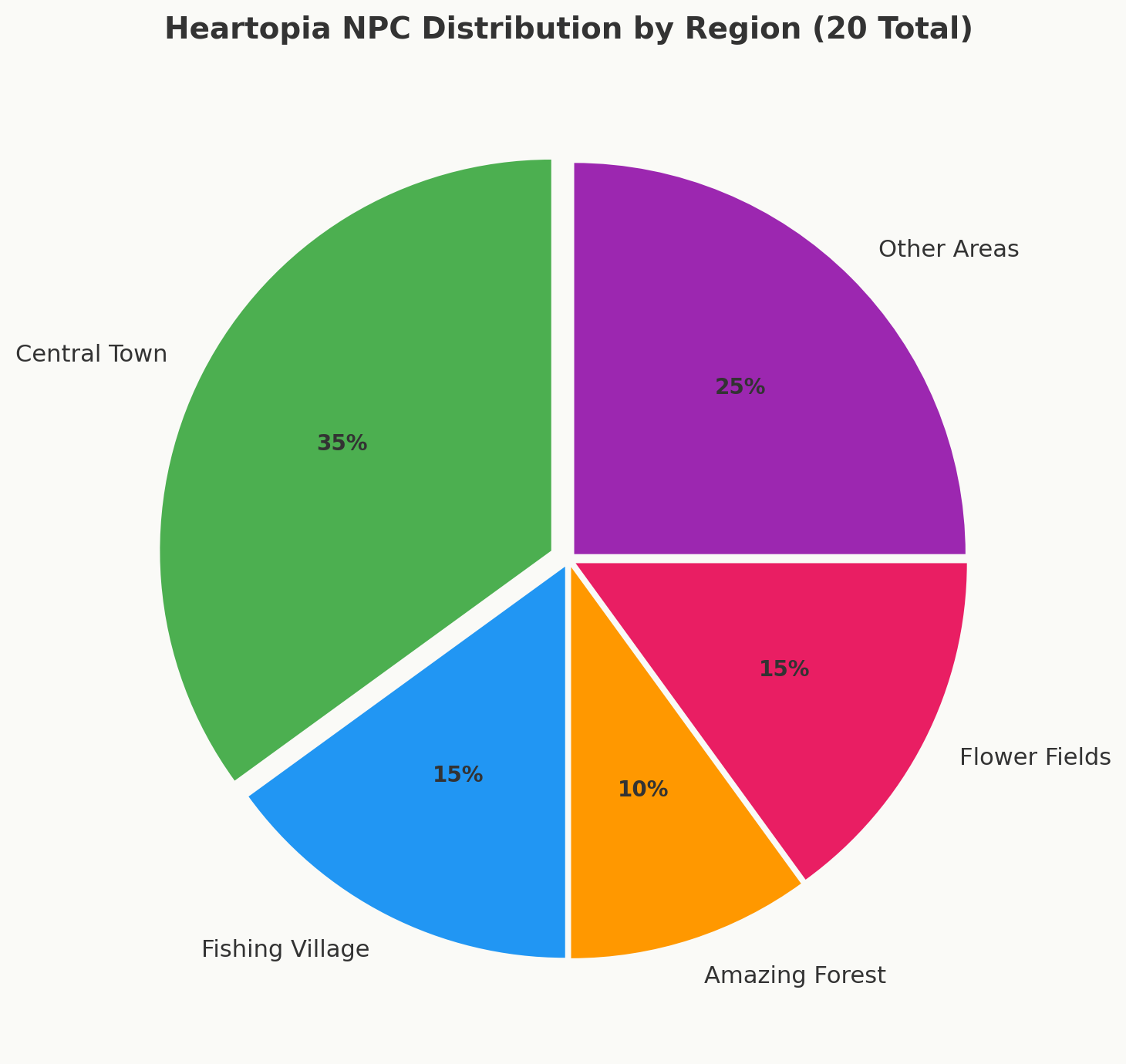 Pie chart showing NPC distribution across six regions: Central Town, Fishing Village, Amazing Forest, Flower Fields, and Other Areas