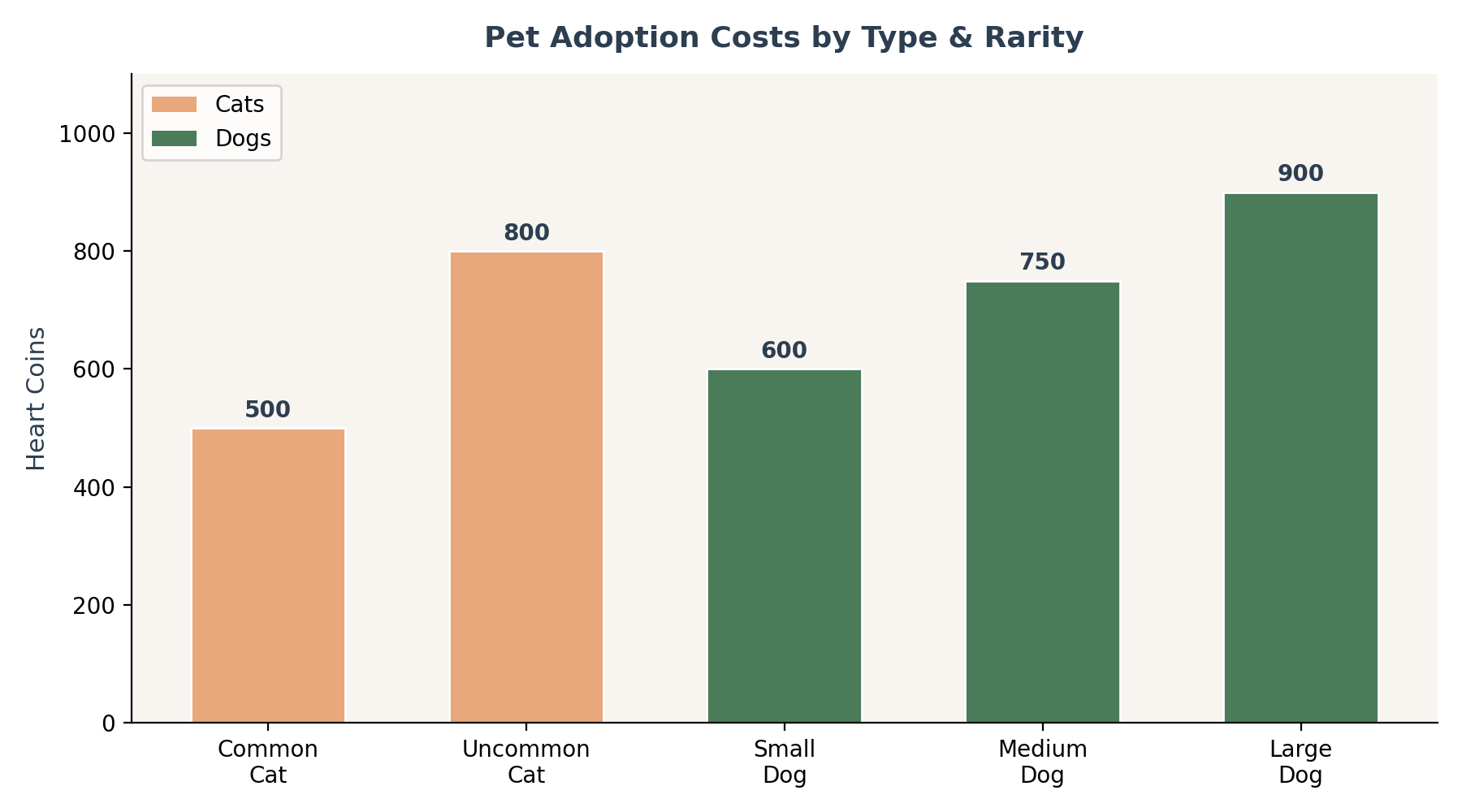 Bar chart comparing adoption costs by pet type and rarity, from 500 HC common cats to 900 HC large dogs