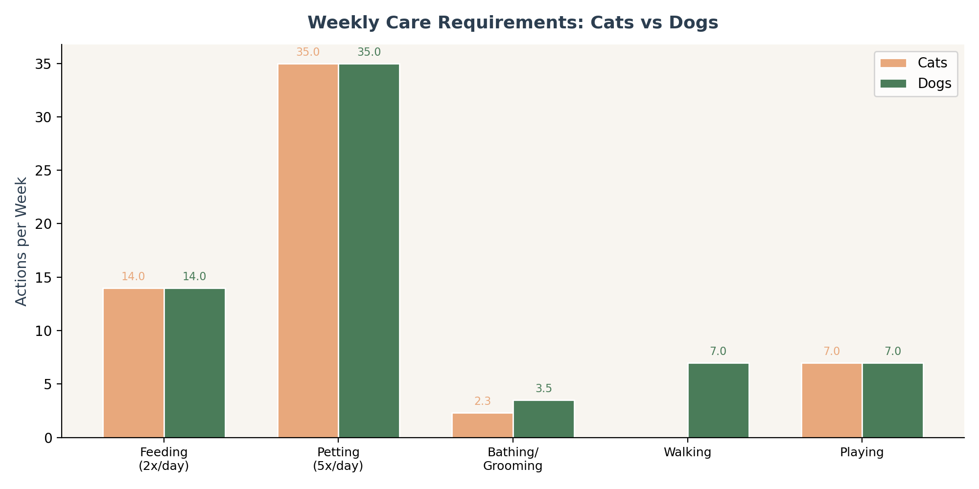Heatmap matrix of weekly care requirements by pet type