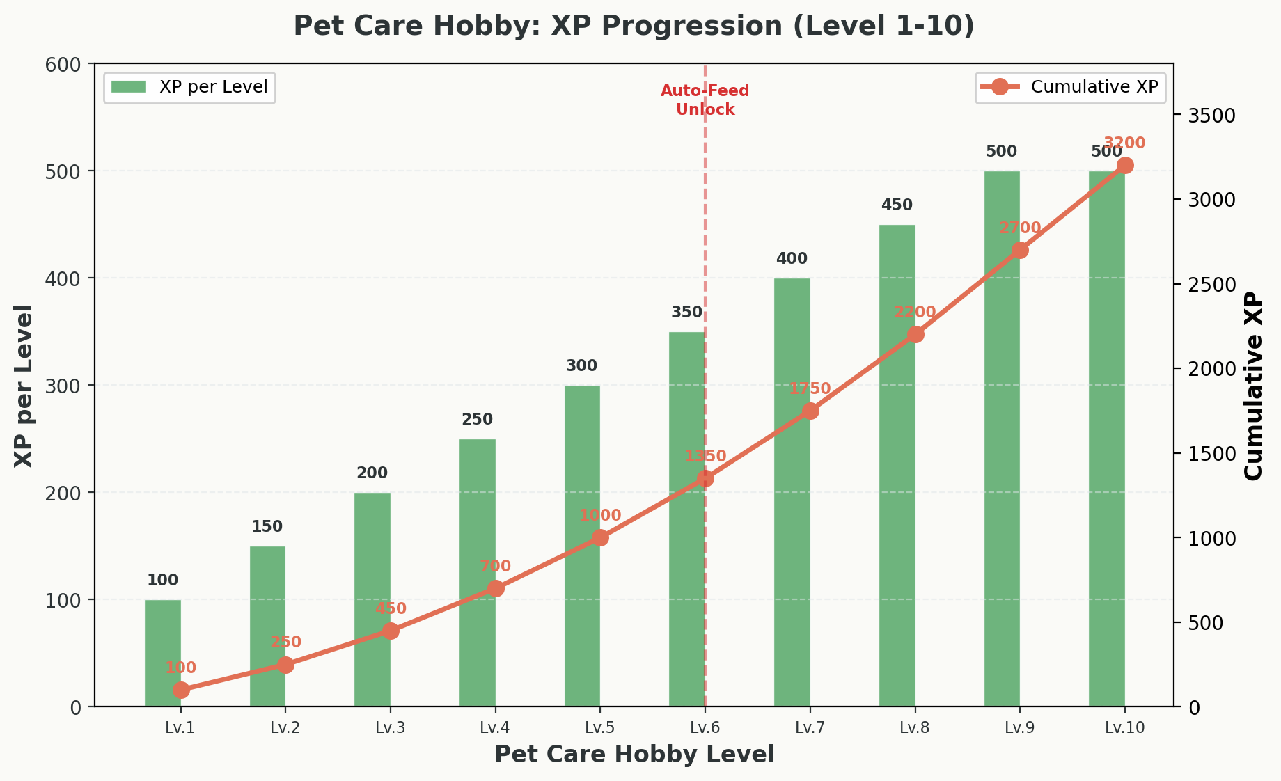 Bar chart with line overlay showing XP per level and cumulative XP for Pet Care hobby levels 1-10