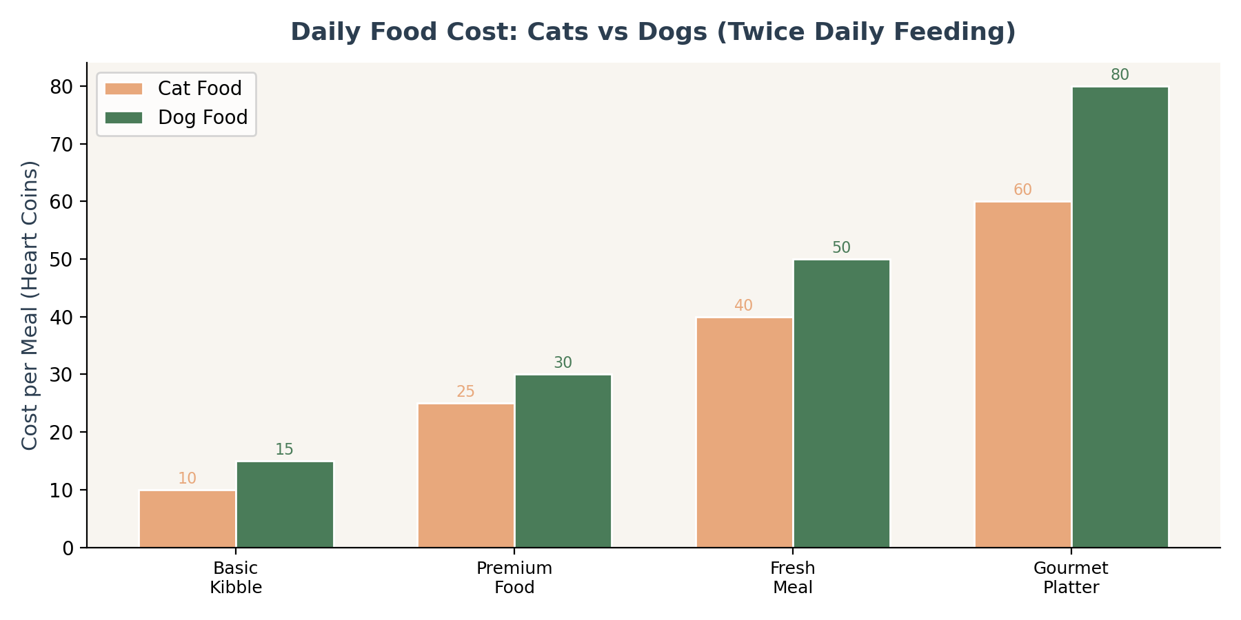 Line chart comparing daily food costs for cats versus dogs across four meal tiers