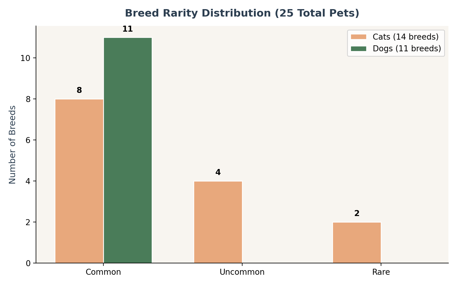 Pie chart showing breed rarity distribution across 25 pets