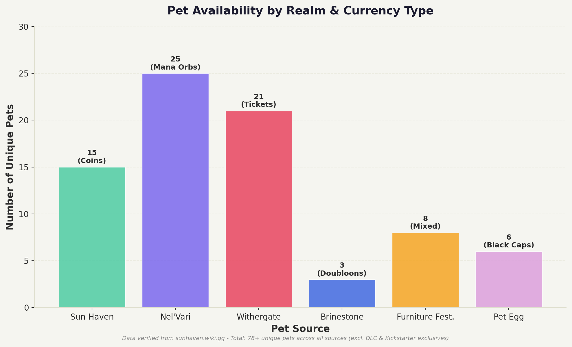 Sun Haven pet distribution chart showing the number of unique pets available at each realm store and their currency types