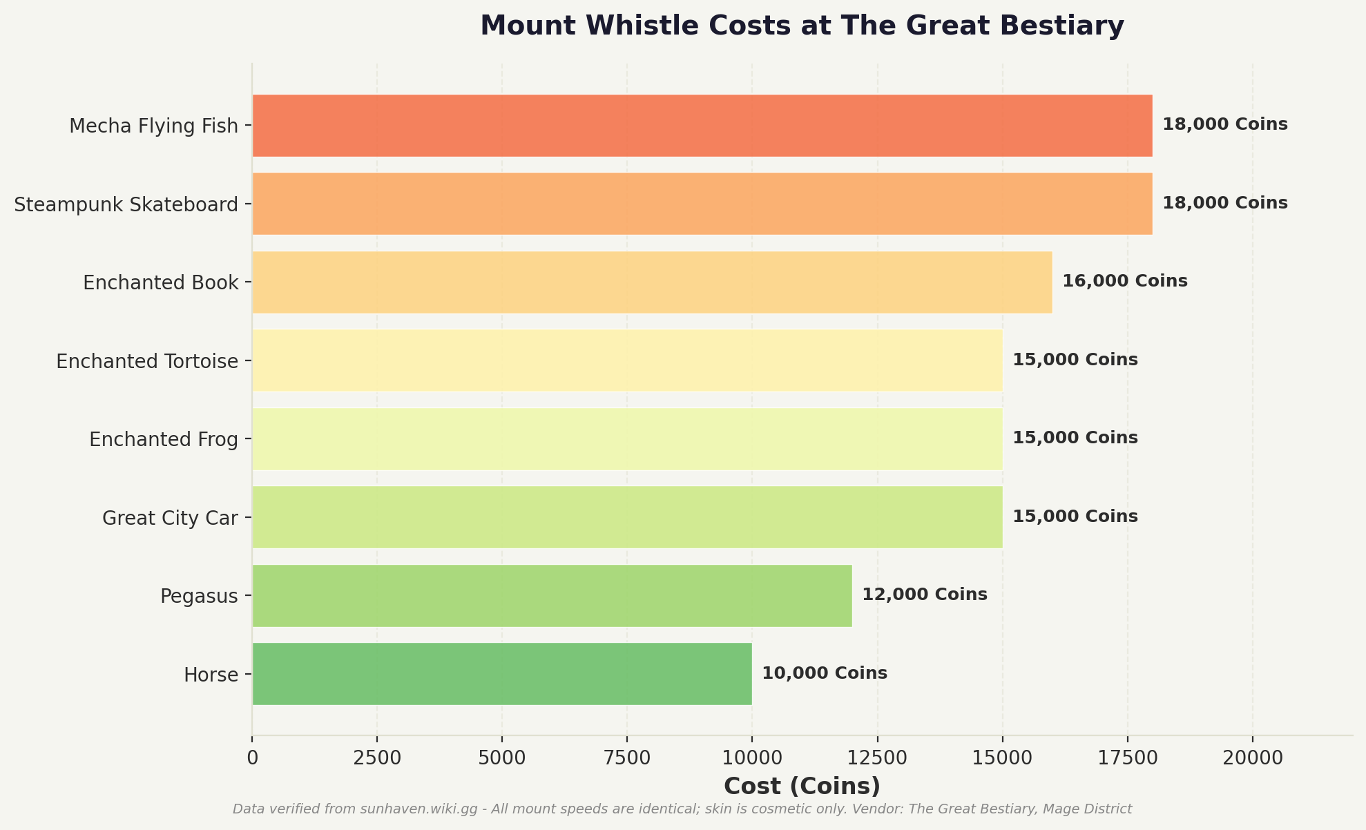 Sun Haven mount whistle costs chart showing prices for all eight base game mounts available at The Great Bestiary