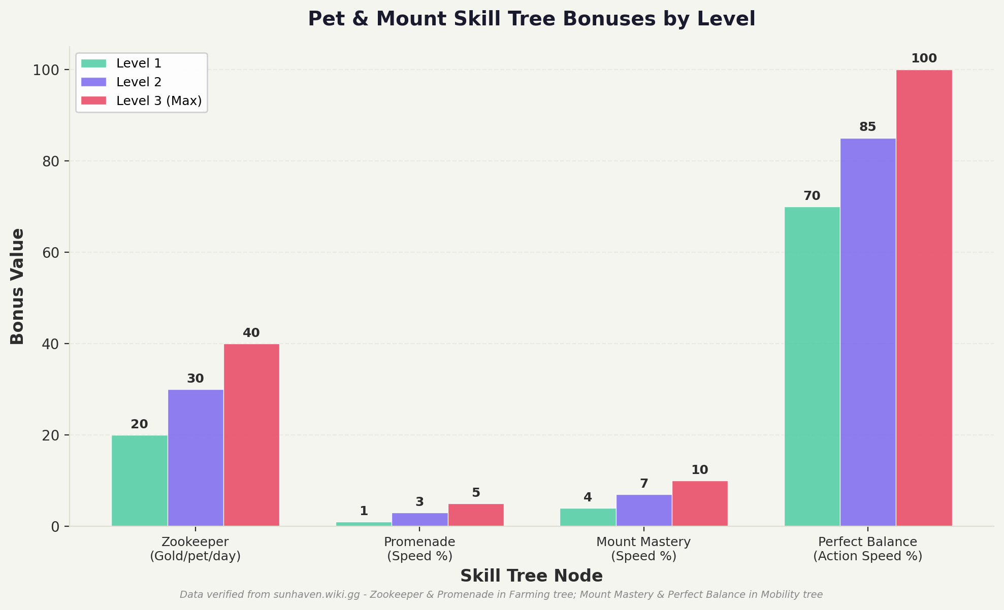 Sun Haven pet and mount skill tree benefits chart showing bonus values at each skill level for Zookeeper, Promenade, Mount Mastery, and Perfect Balance