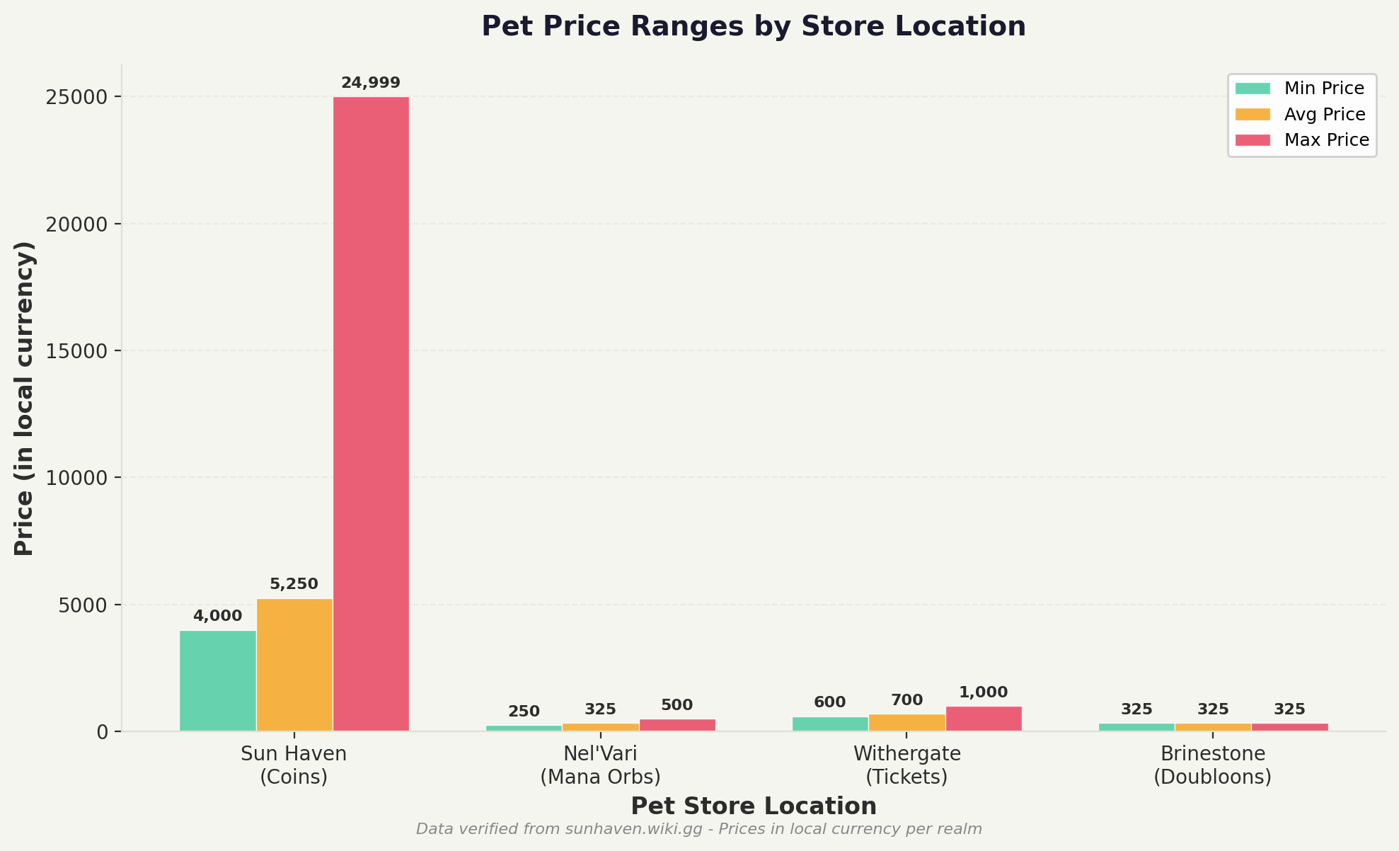 Sun Haven pet store price comparison chart showing minimum, average, and maximum pet prices across all five realm stores