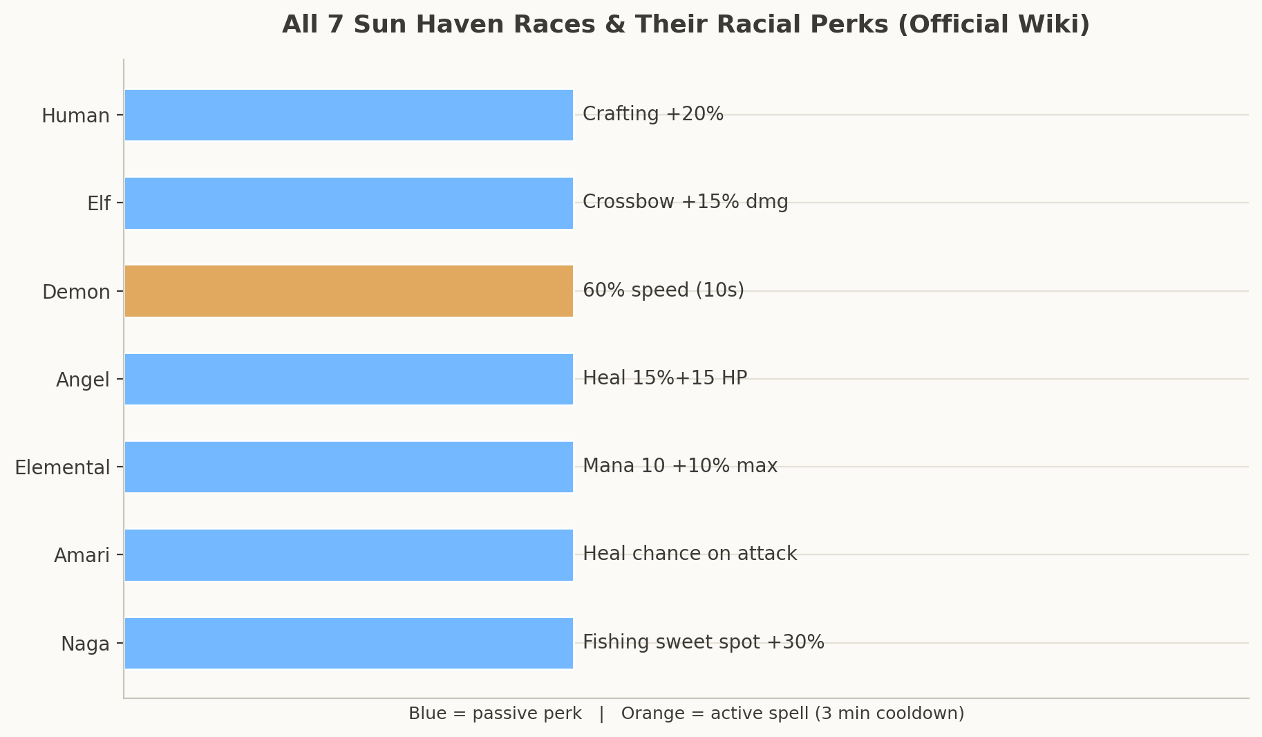 List chart of all seven Sun Haven races with their racial perks
