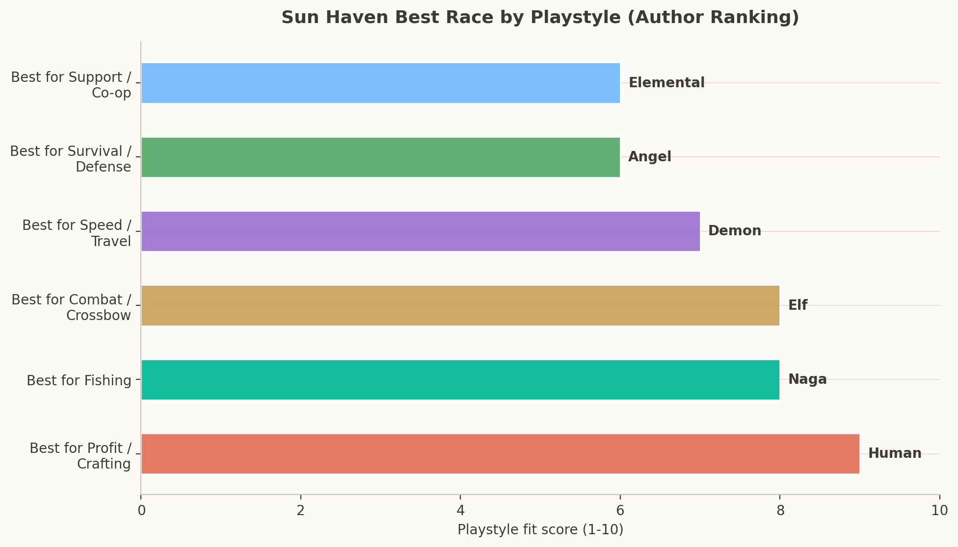 Bar chart ranking the best Sun Haven race for profit, fishing, combat, speed, survival, and support playstyles