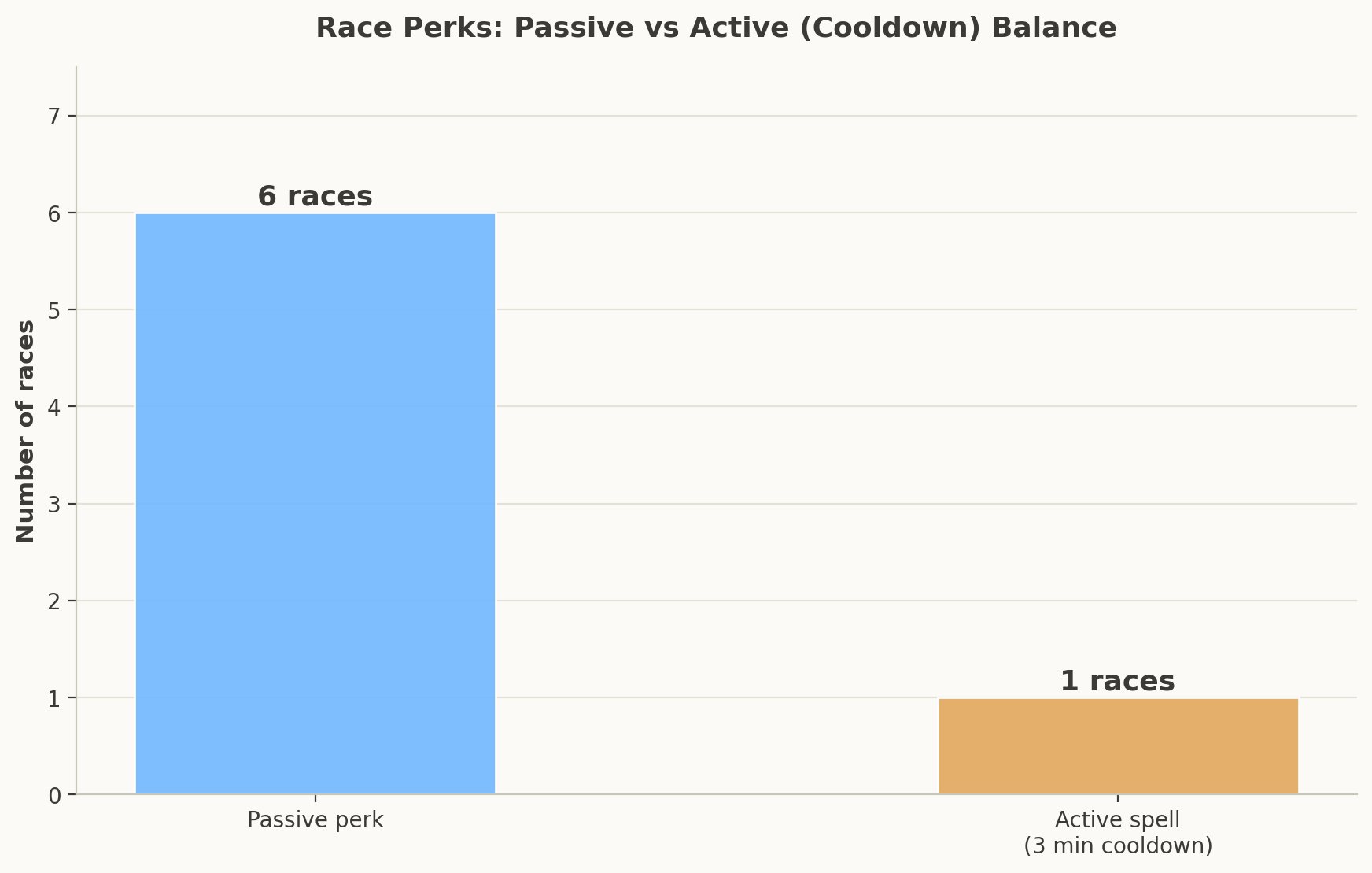Bar chart showing how many races have passive perks versus active spells