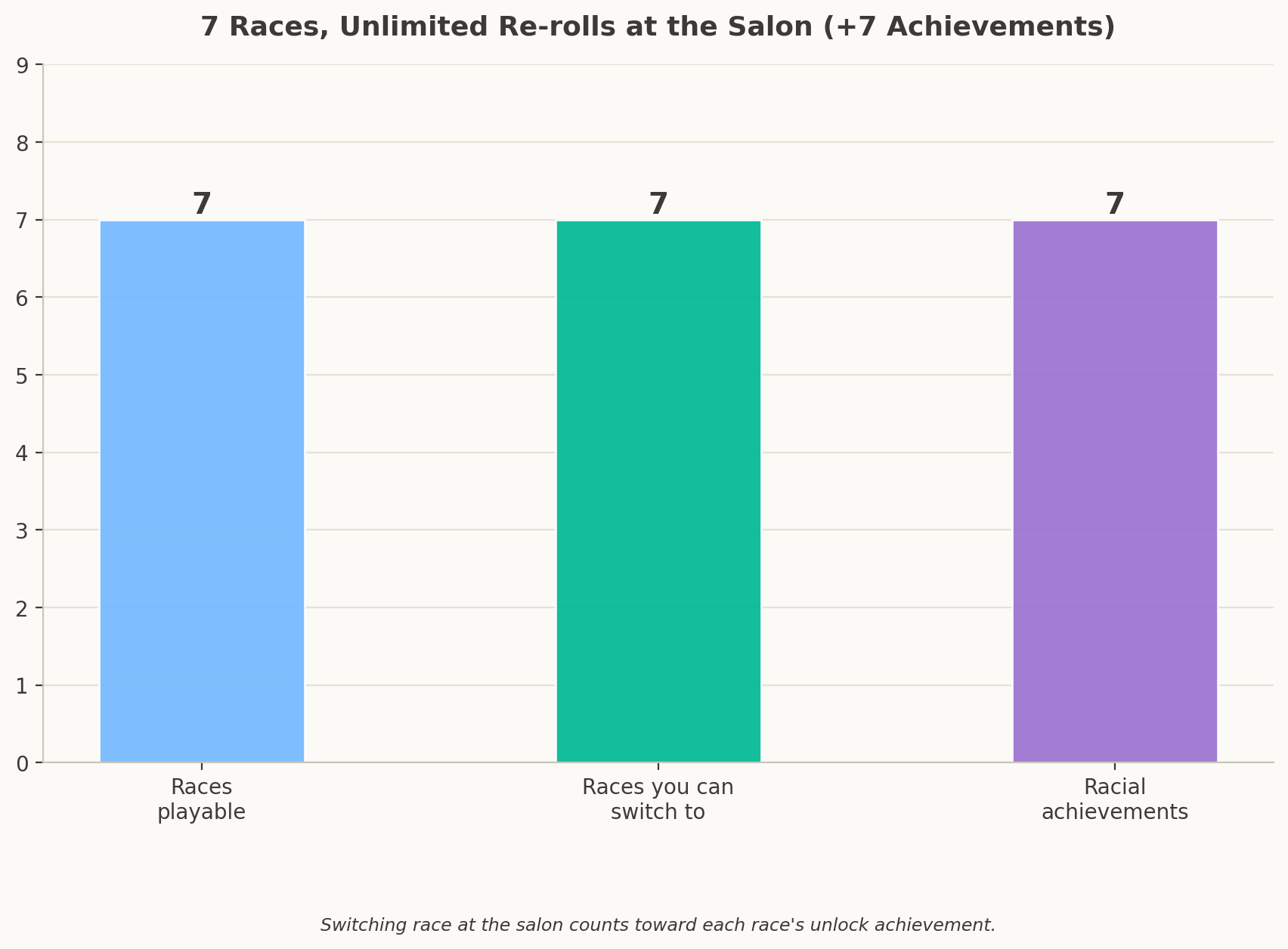 Bar chart showing seven playable races, seven switchable races, and seven racial achievements