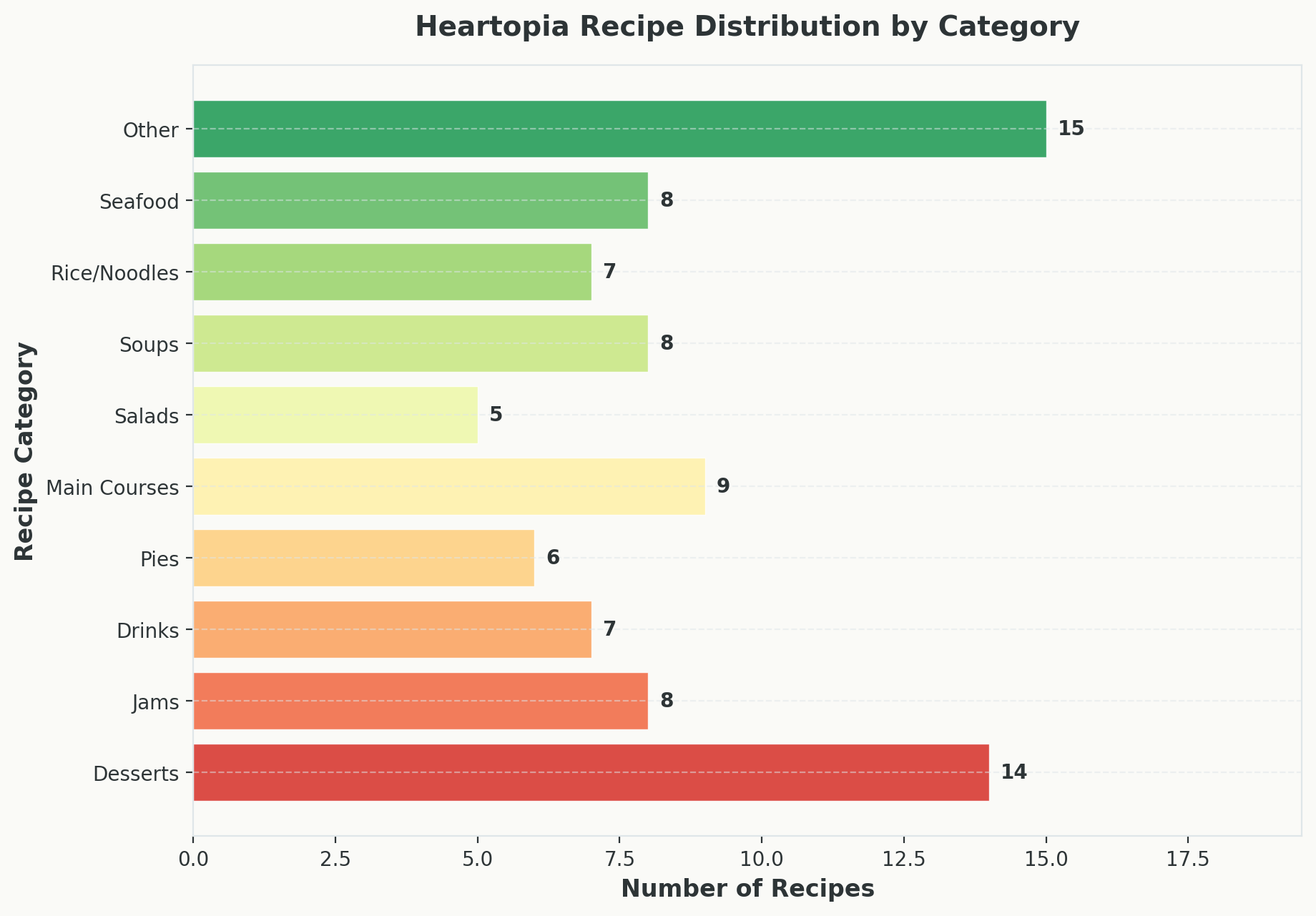 Horizontal bar chart showing the distribution of recipes across categories