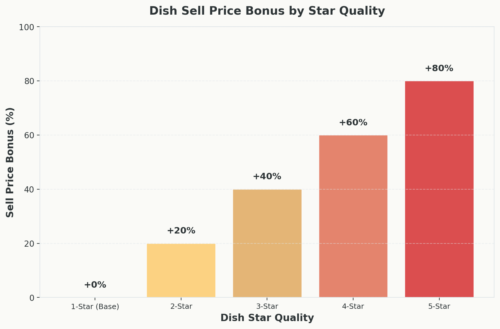 Bar chart showing sell price bonus percentage for each dish star quality from 1-star to 5-star