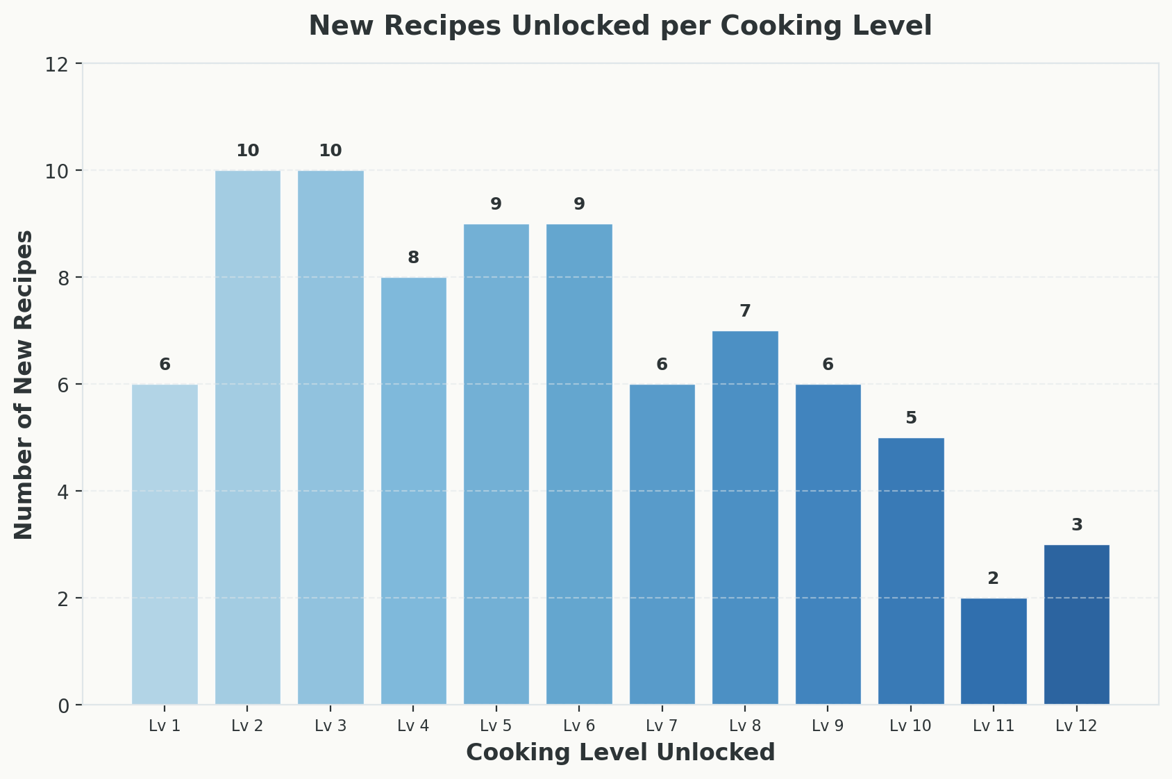 Bar chart showing the number of new recipes unlocked at each cooking level from level 1 to level 12