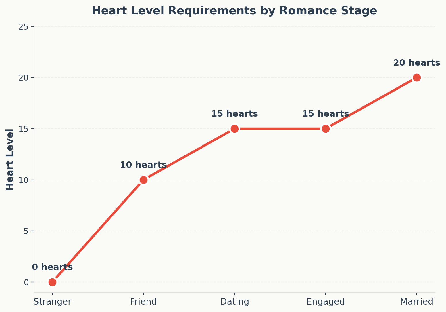 Heart level requirements by romance stage from stranger to married
