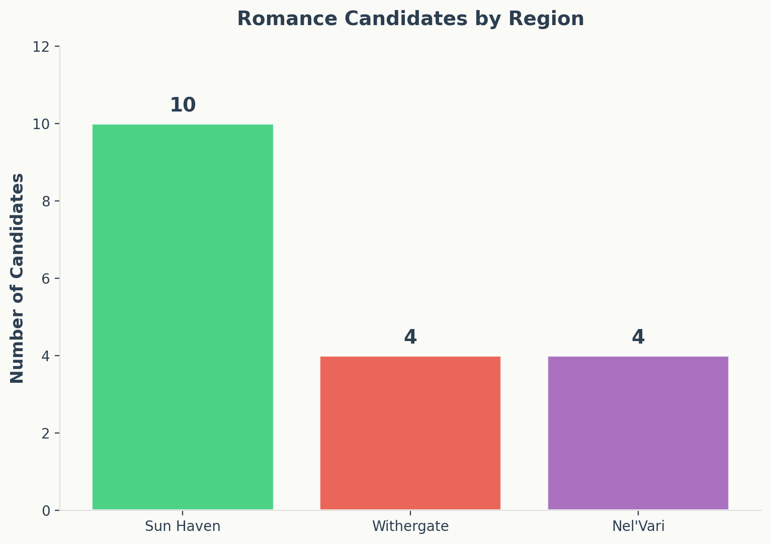 Romance candidates by region in Sun Haven showing Sun Haven, Withergate, and Nelvari counts