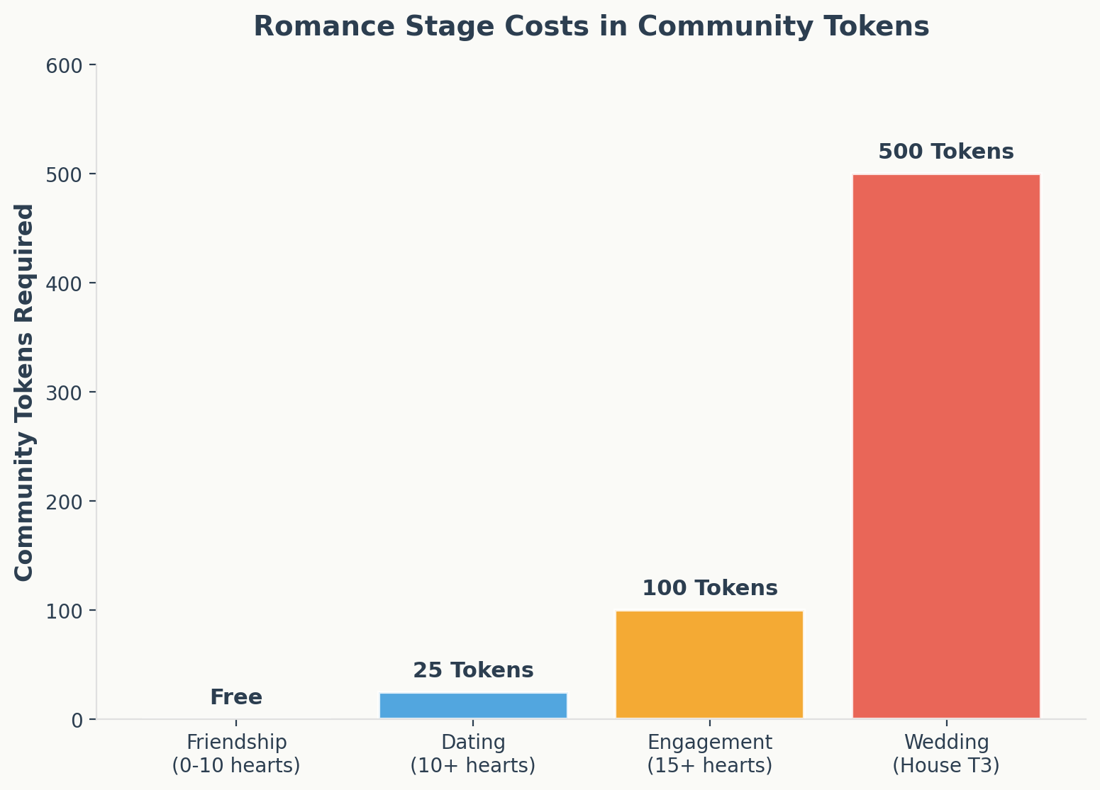 Romance stage costs in community tokens from friendship to wedding