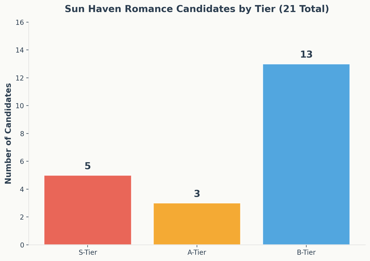 Sun Haven romance candidates by tier showing S-tier, A-tier, and B-tier distribution