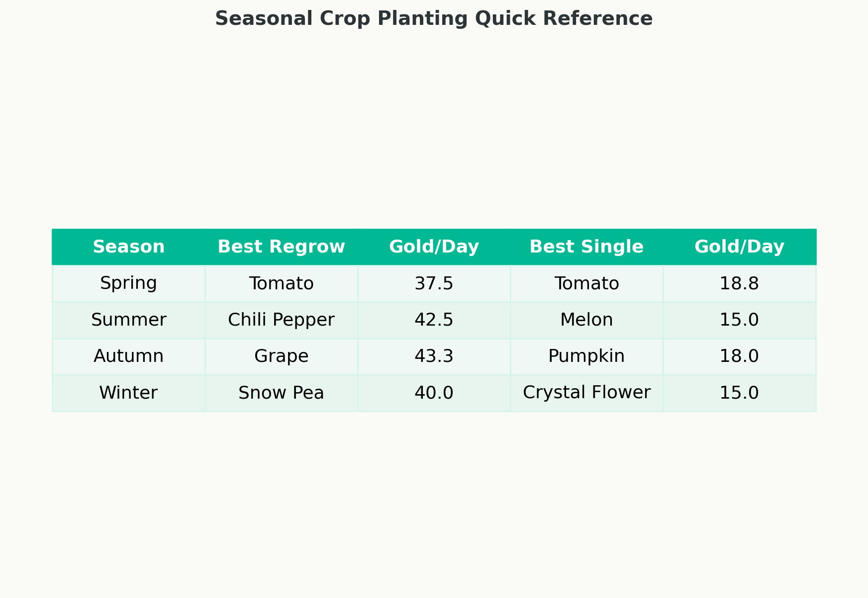 Overview table showing best regrow crop and best single-harvest crop with gold per day for each season