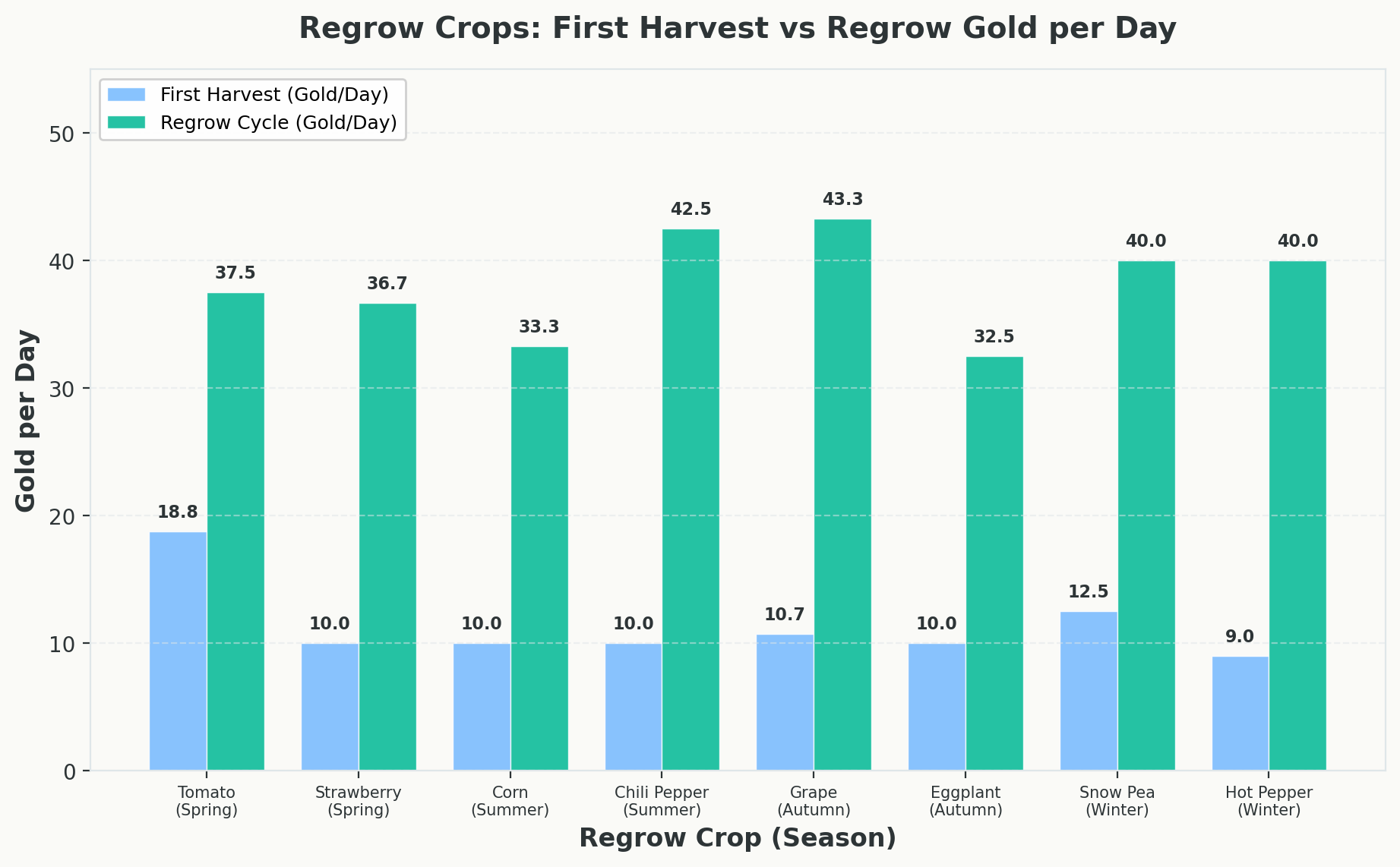 Grouped bar chart comparing first harvest and regrow cycle gold per day for all 8 regrow crops across four seasons