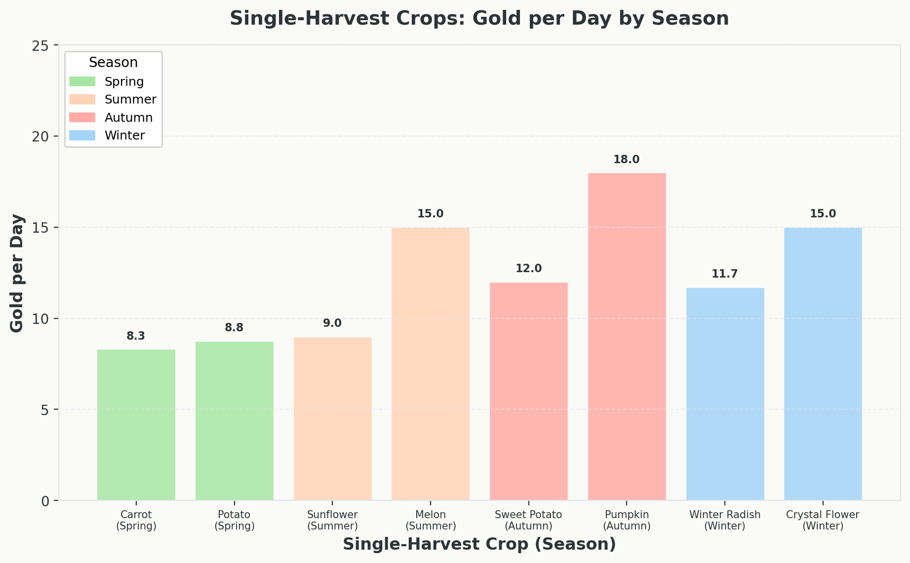 Bar chart showing gold per day for all single-harvest crops colored by season
