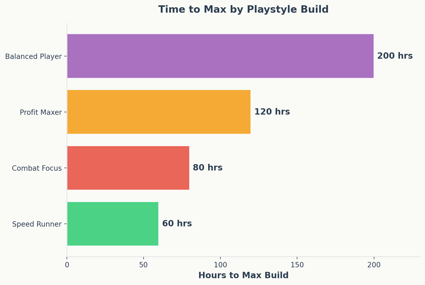 Time to max build by playstyle including speed runner, combat, profit, and balanced