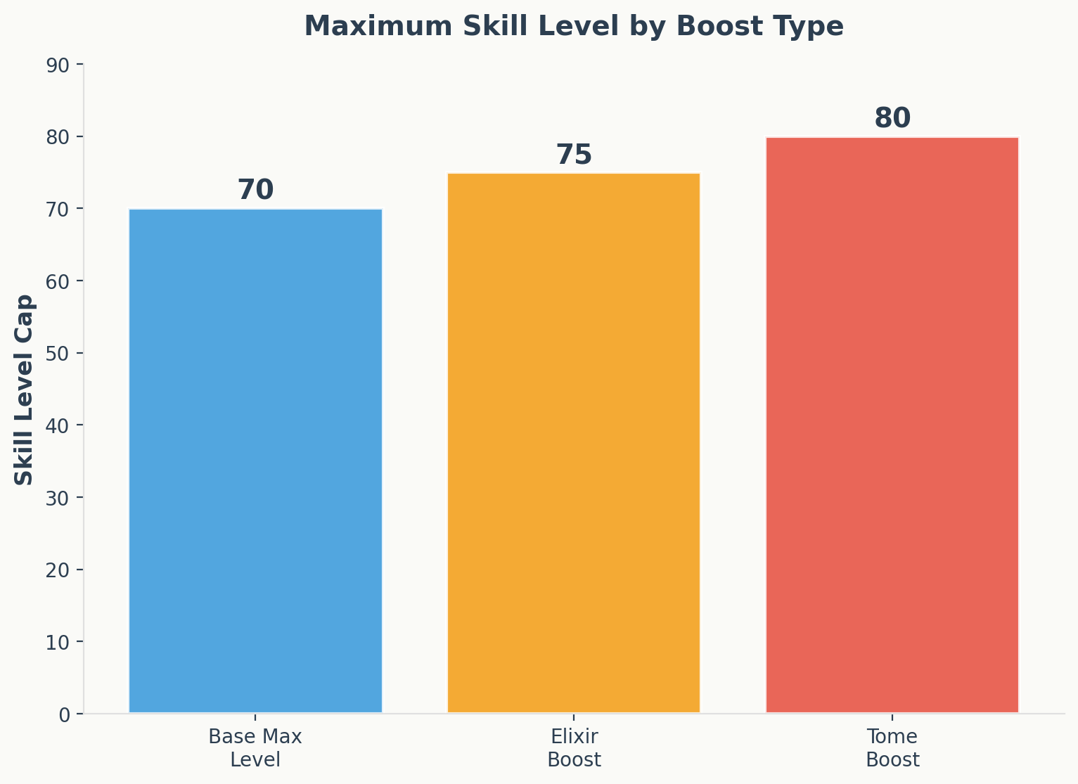 Maximum skill level by boost type showing base, elixir, and tome caps