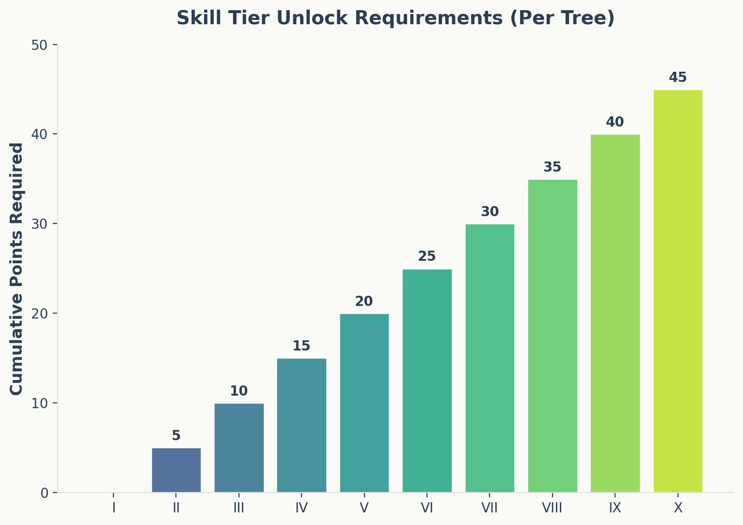 Skill tier unlock requirements showing cumulative points needed per tier