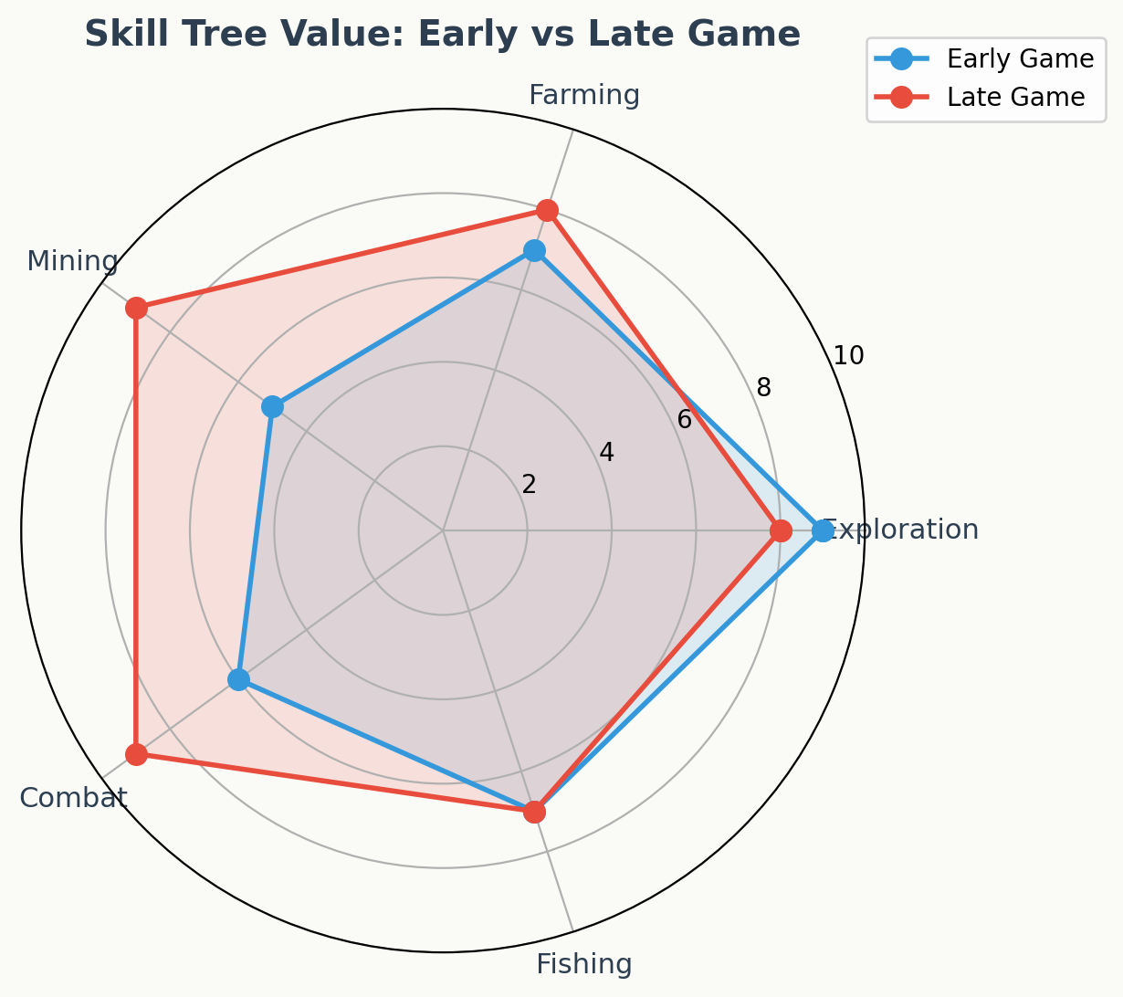 Radar chart comparing all 5 skill trees in early vs late game value