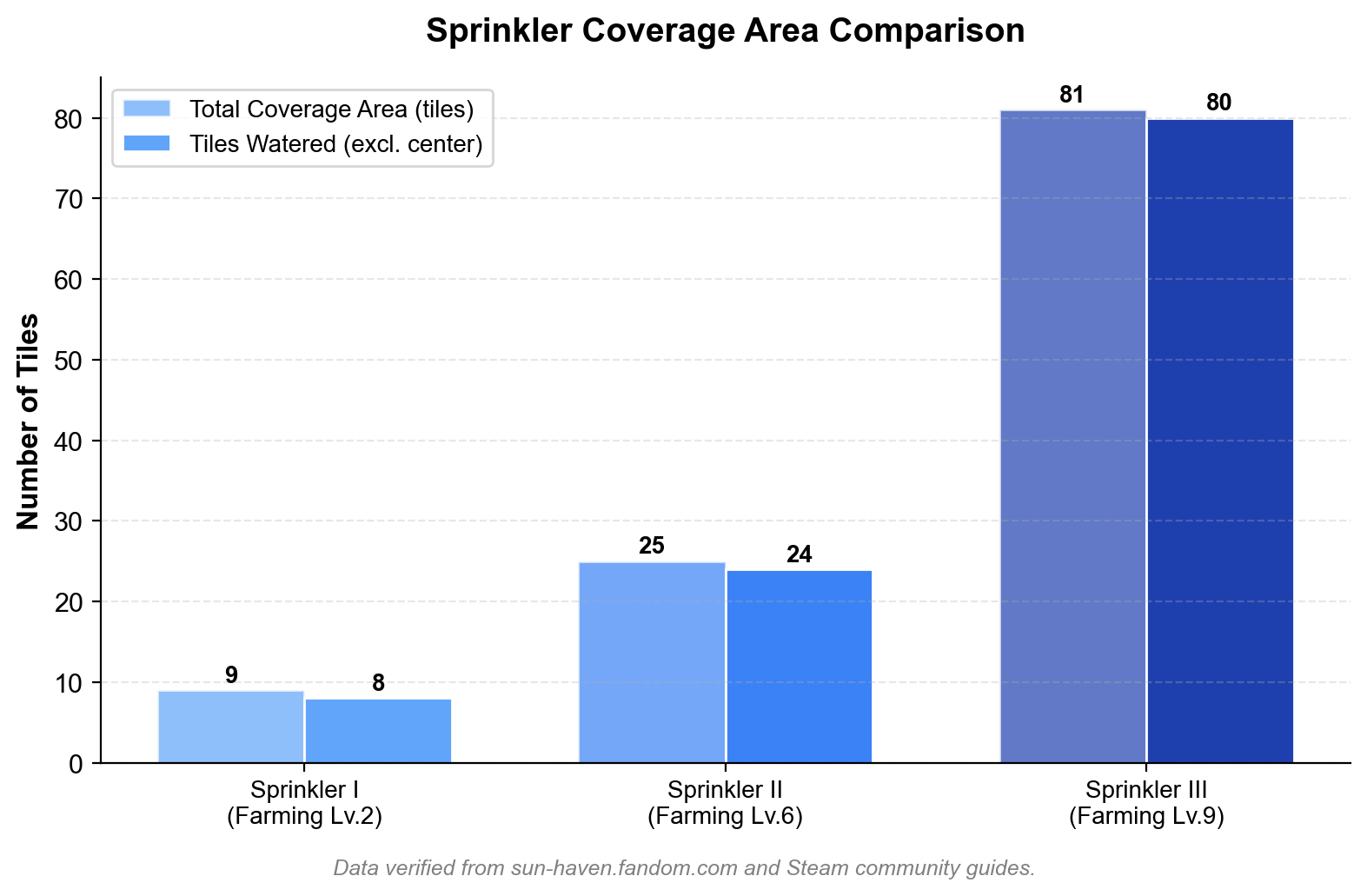 Bar chart comparing sprinkler coverage areas across three tiers