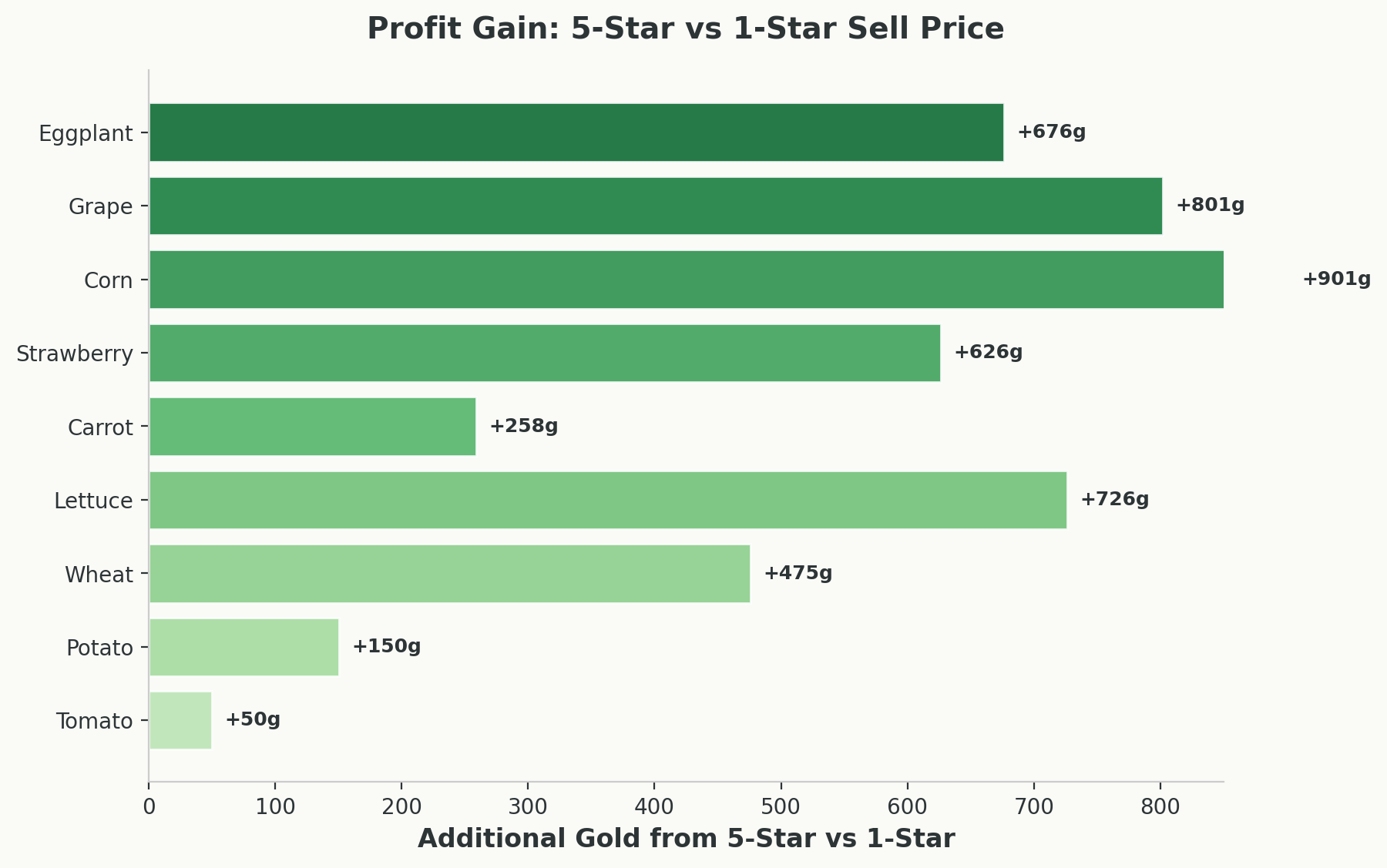Horizontal bar chart showing additional gold gained from 5-star vs 1-star sell prices across 9 crops