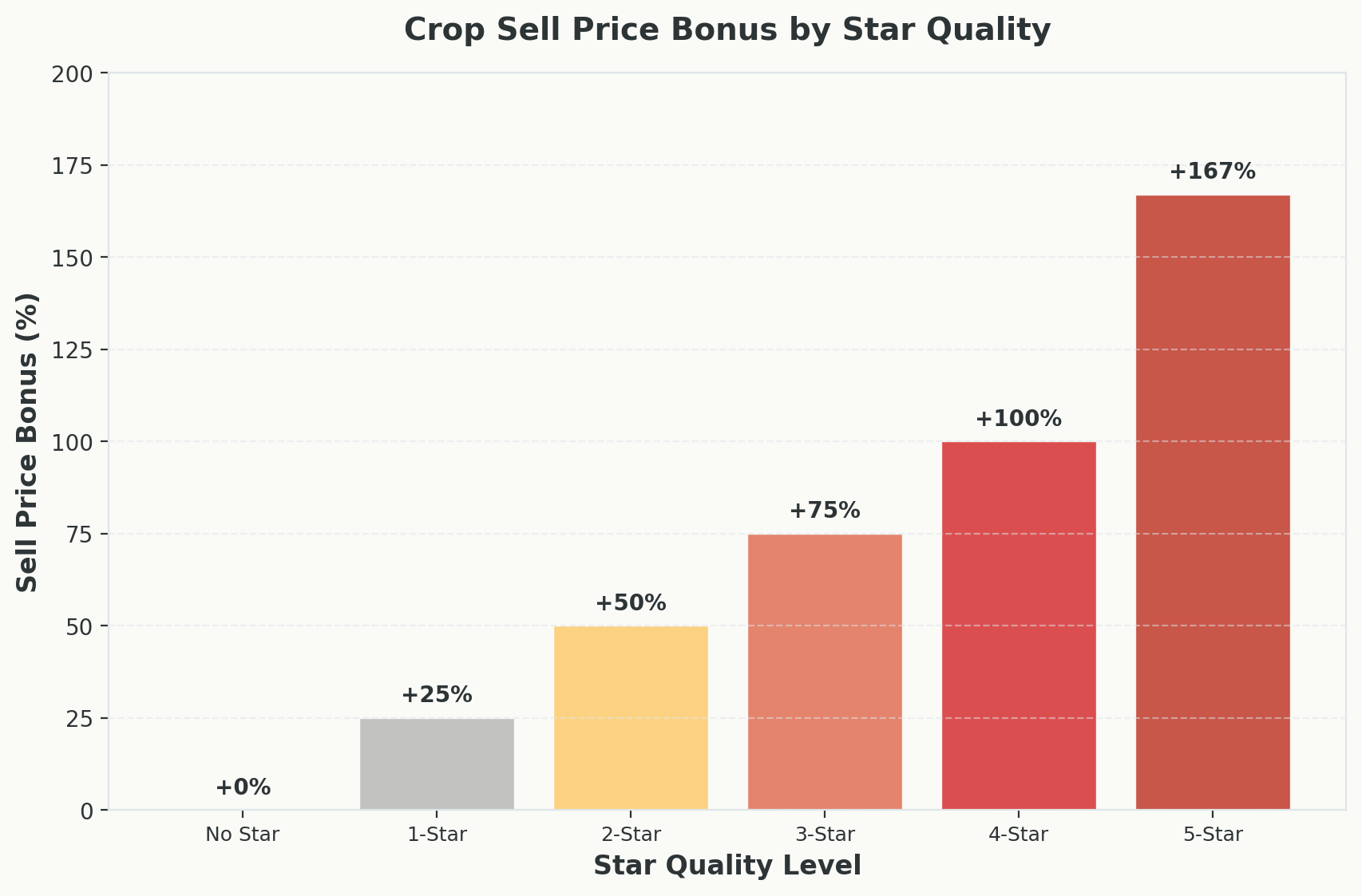 Bar chart showing sell price bonus percentage for each star quality level from No Star to 5-Star