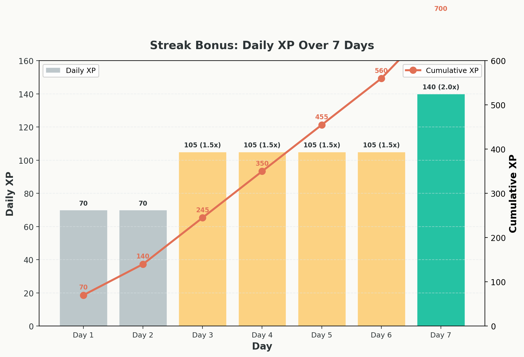Bar chart with line overlay showing daily XP and cumulative XP over 7 days with streak multipliers at Day 3 and Day 7