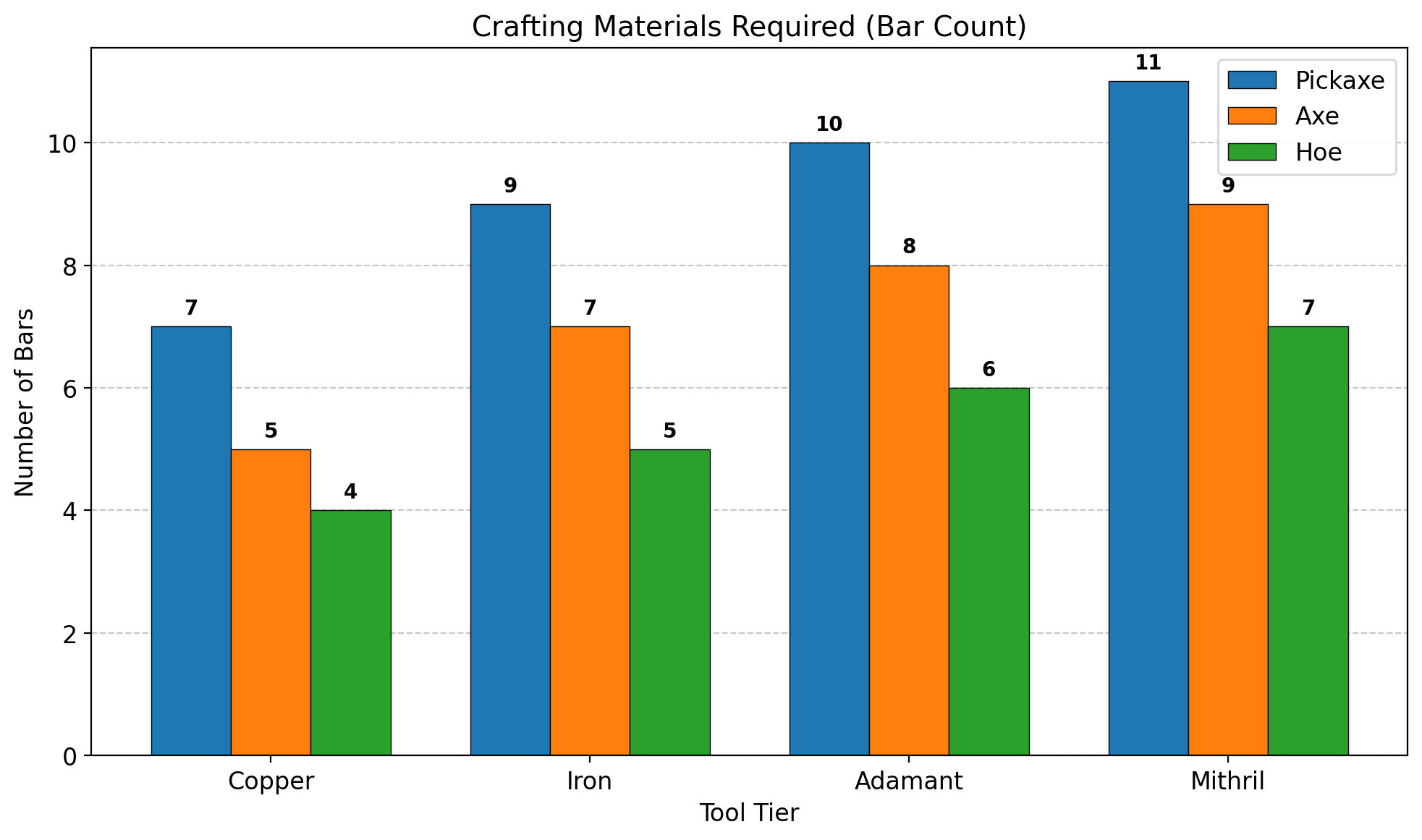 Sun Haven crafting materials chart showing number of metal bars needed to craft Pickaxe Axe and Hoe at each upgrade tier