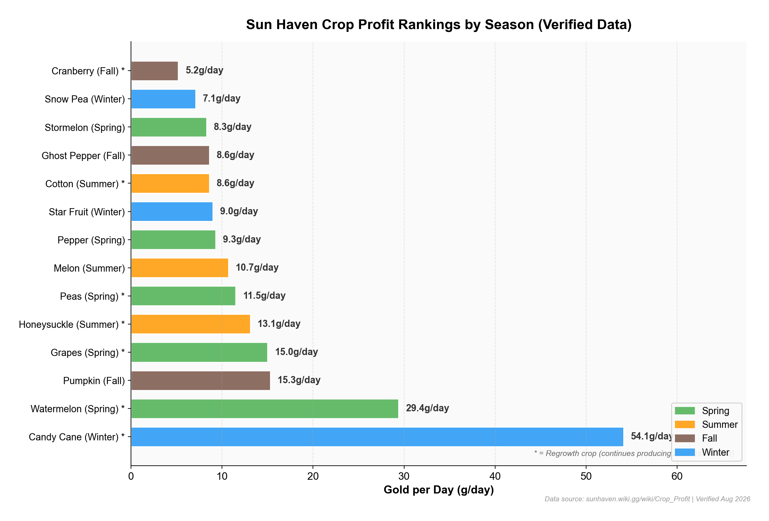 Sun Haven crop profit rankings chart comparing gold per day for all crops across four seasons