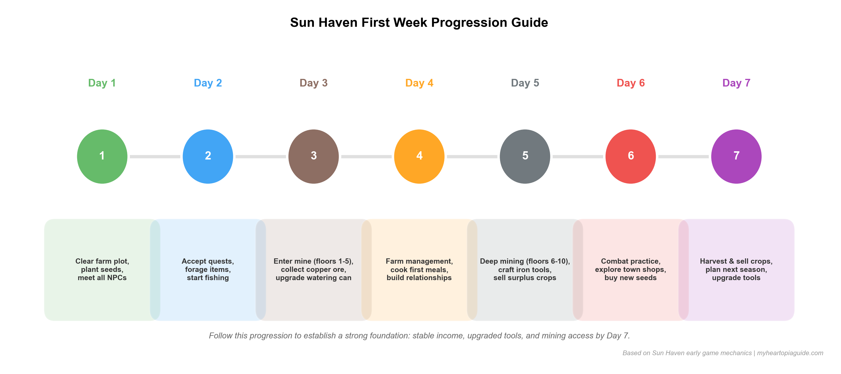 Sun Haven first week progression guide showing daily goals from Day 1 to Day 7 for new players