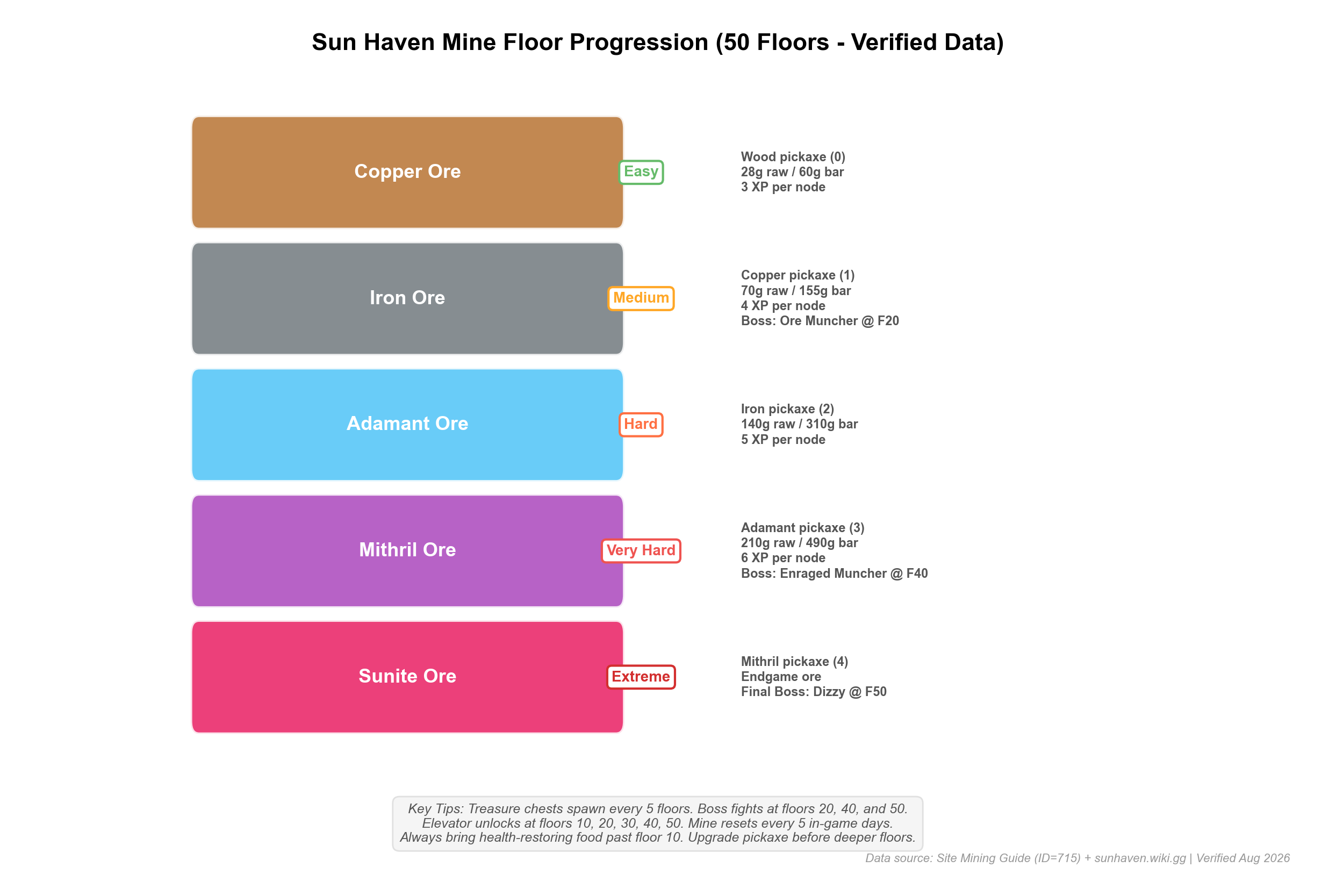 Sun Haven mine floor progression chart showing ore types, difficulty levels, and preparation tips for floors 1 through 40
