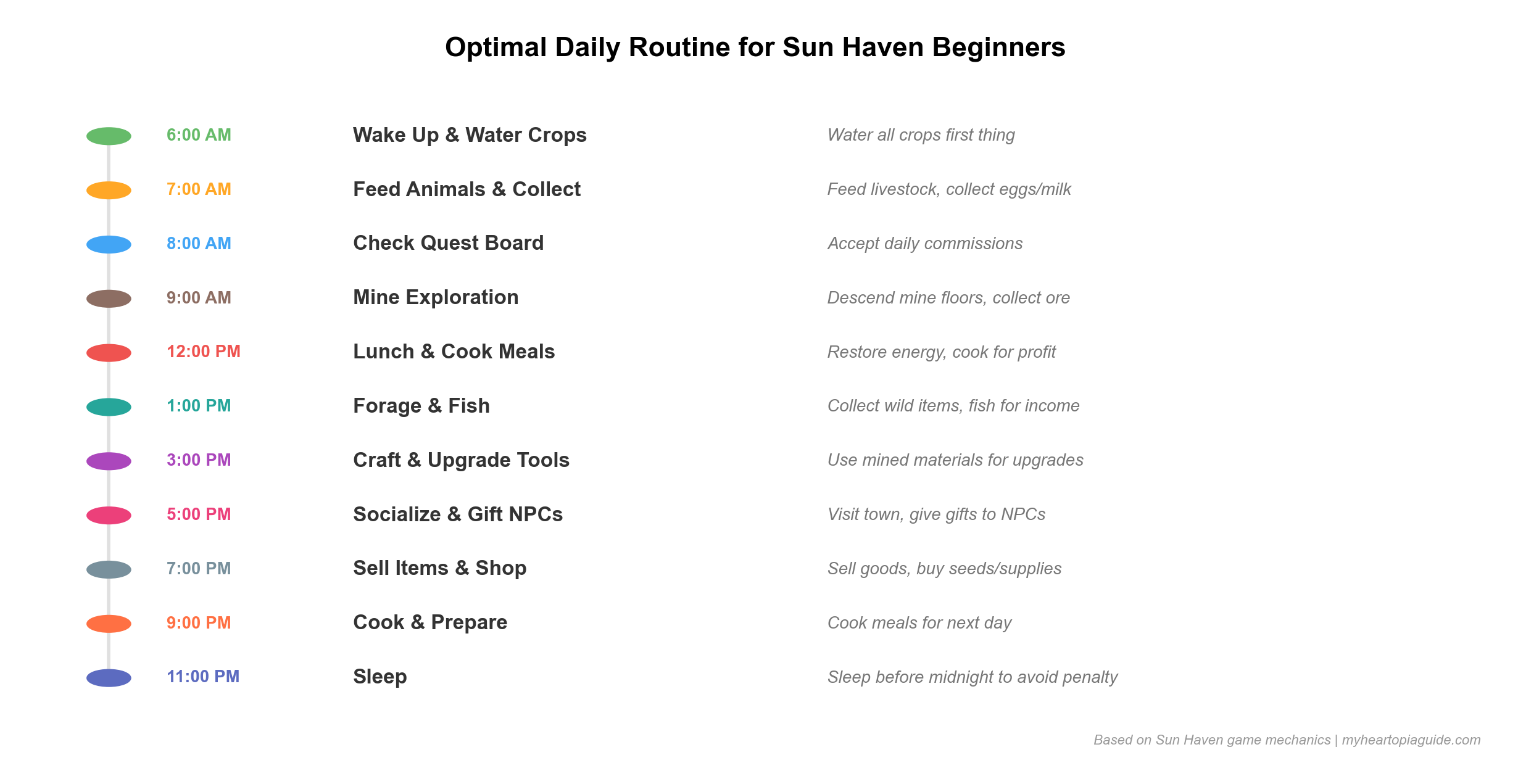 Sun Haven optimal daily routine timeline showing recommended activities from 6 AM to 11 PM for beginner players