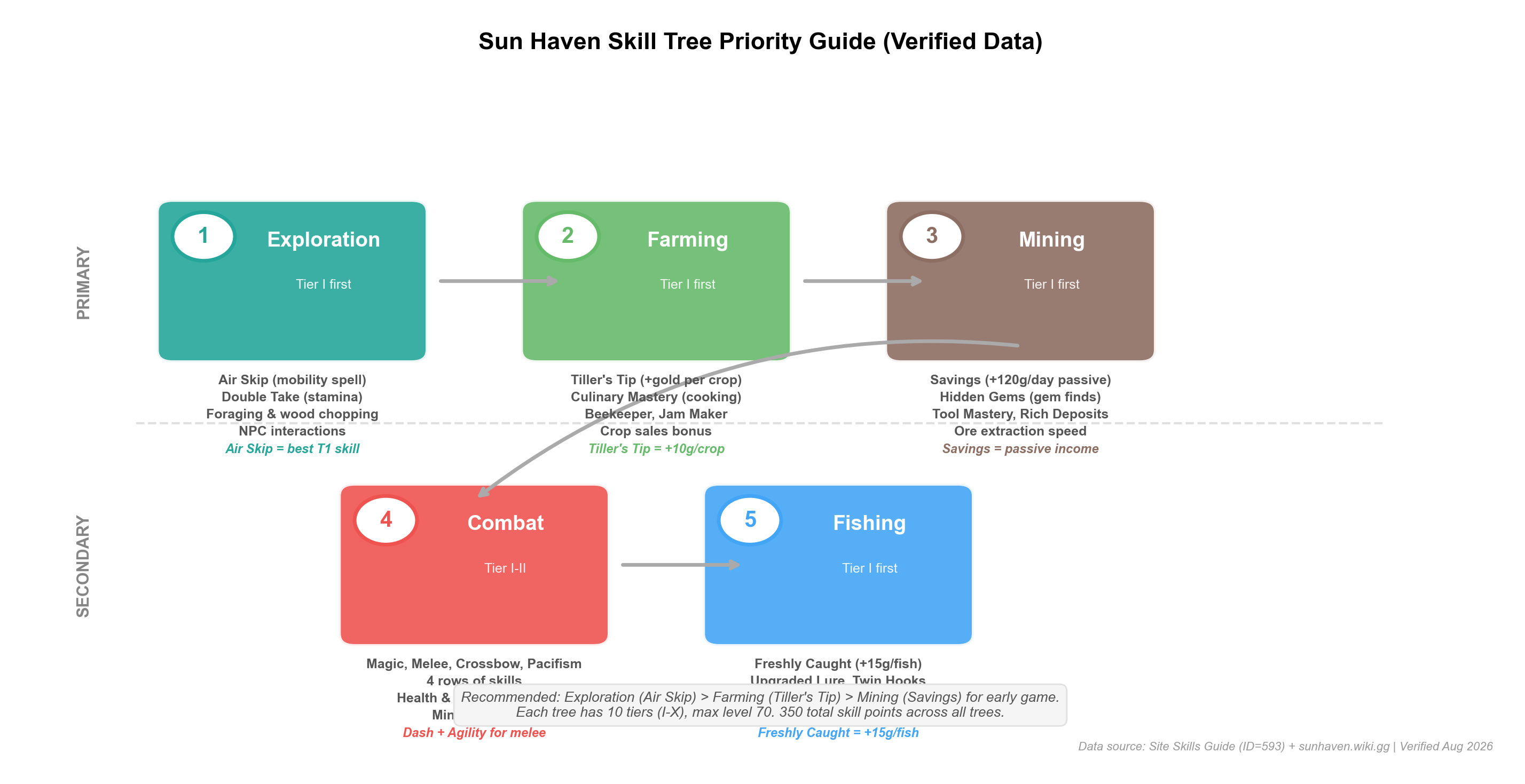 Sun Haven skill tree priority guide showing recommended order for leveling Farming, Mining, Combat, Cooking, and Fishing skills