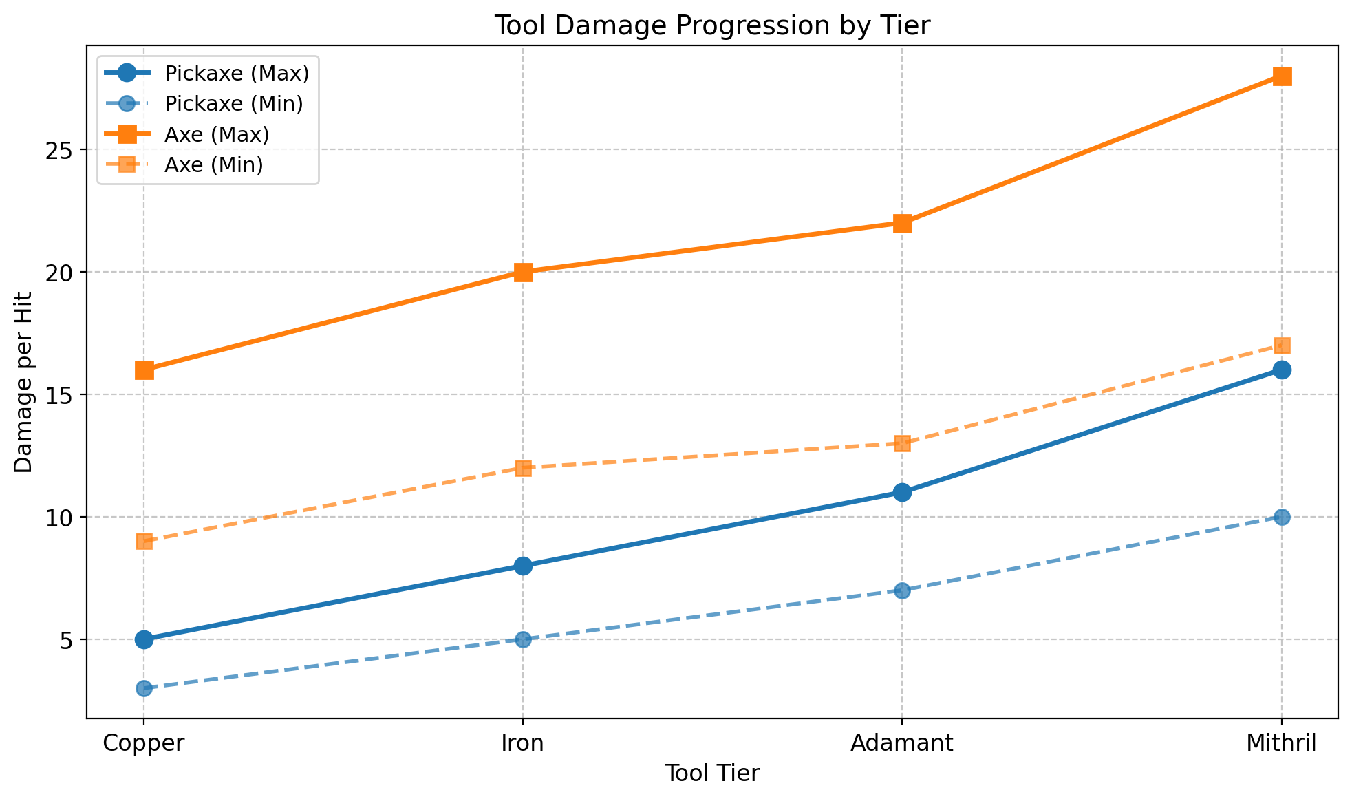 Sun Haven tool damage progression chart showing min and max damage for Pickaxe and Axe across Copper Iron Adamant and Mithril tiers