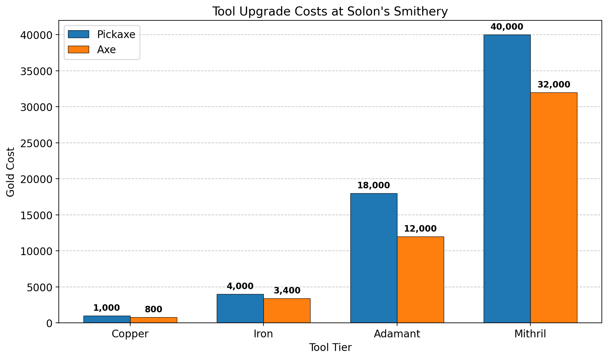 Sun Haven tool upgrade costs comparison chart showing Pickaxe and Axe prices at each tier from Copper to Mithril
