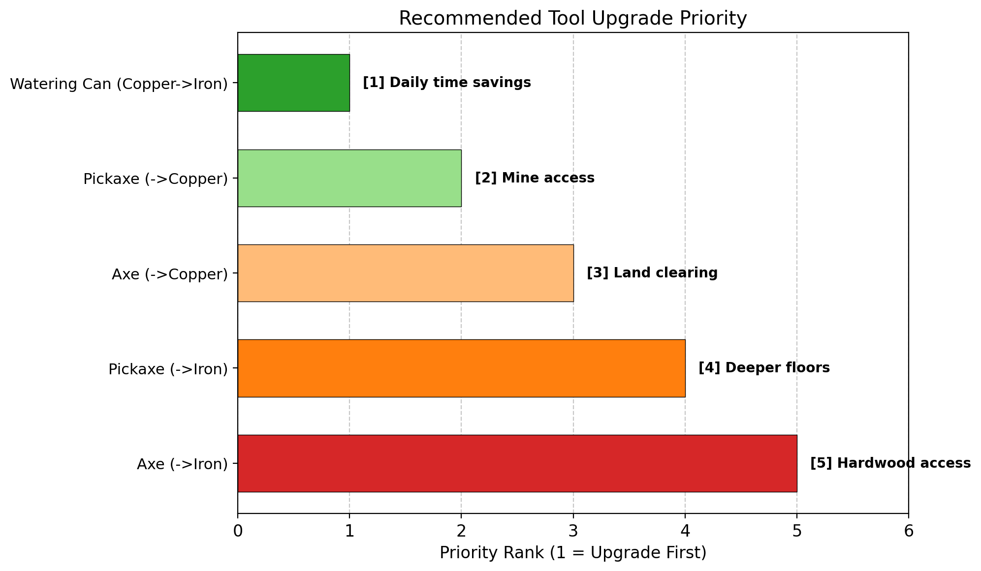 Sun Haven tool upgrade priority guide showing recommended order for upgrading Watering Can Pickaxe and Axe