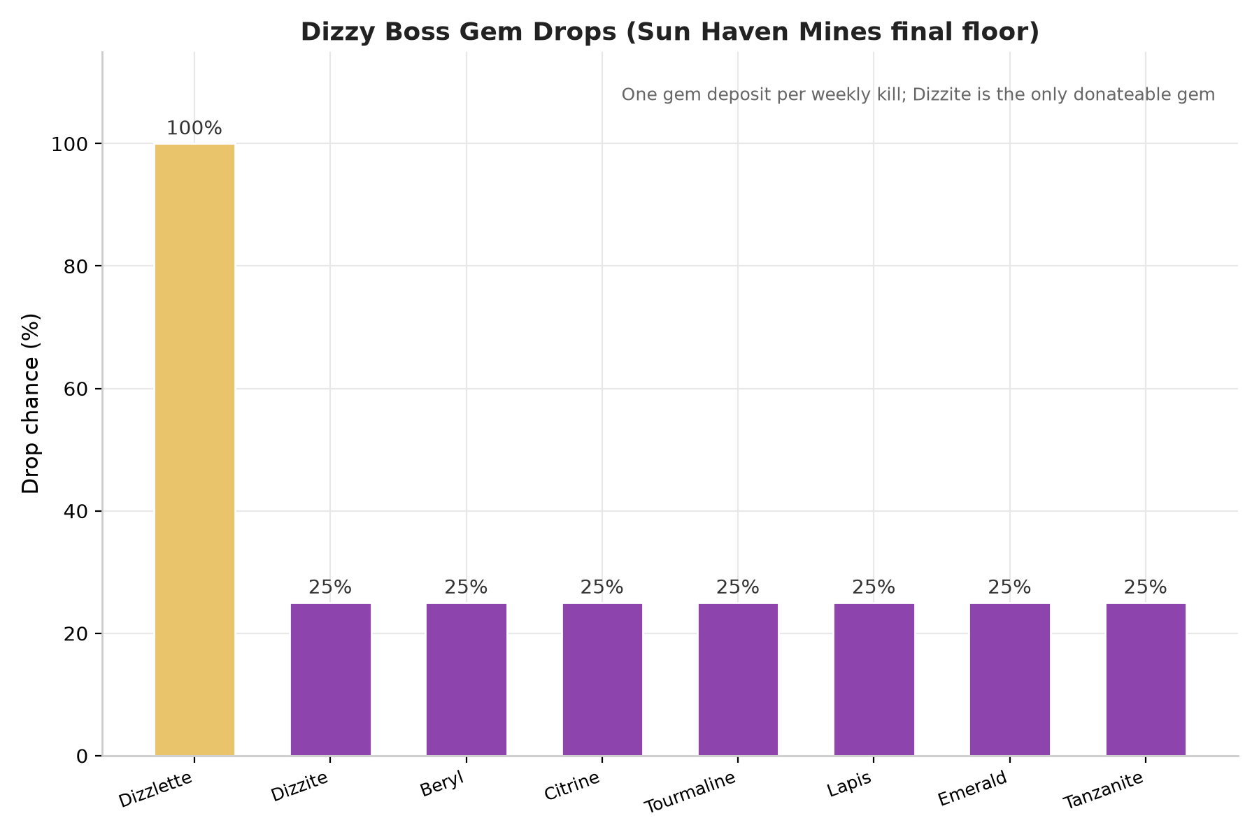 Bar chart of Dizzy boss gem drop percentages in Sun Haven Mines