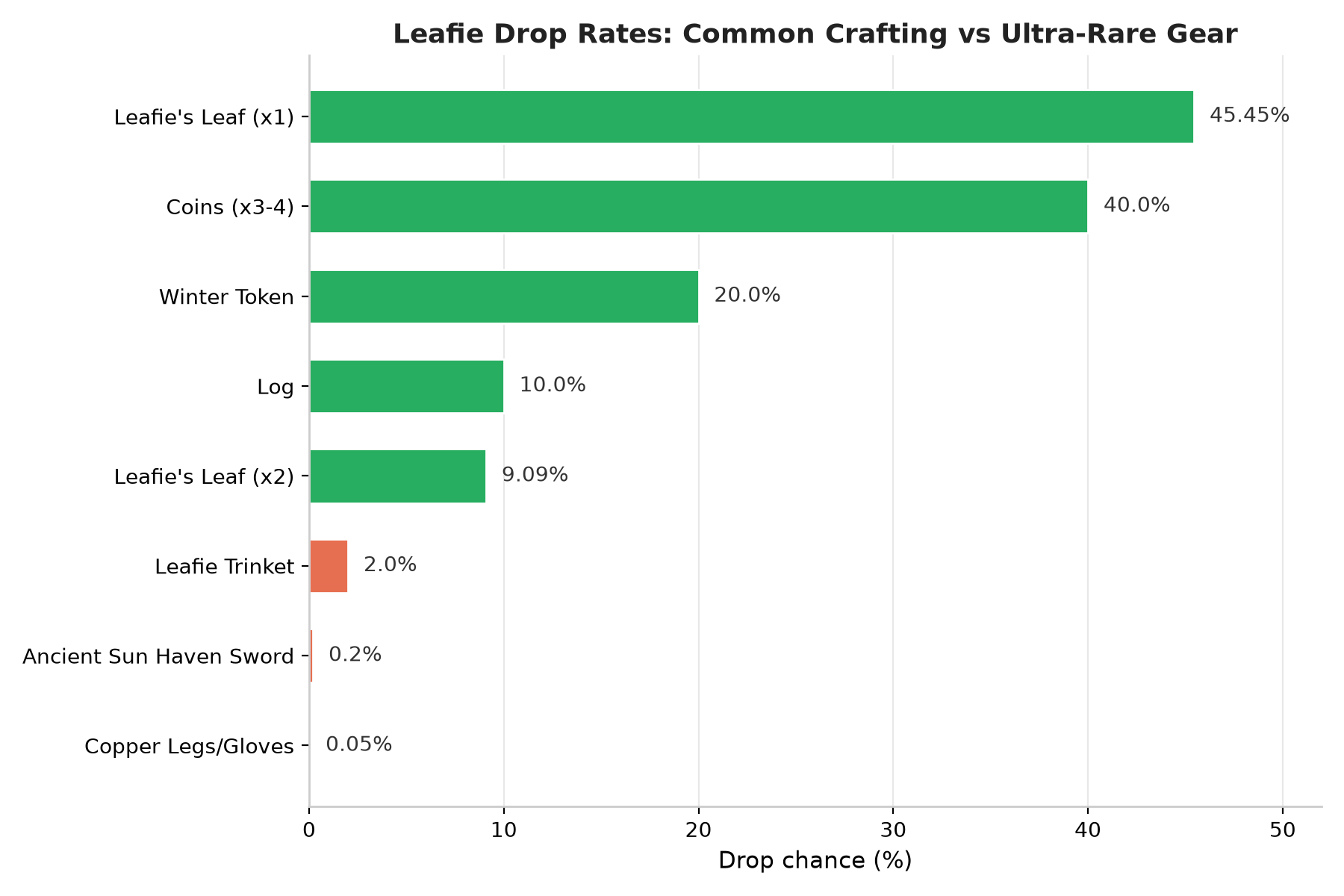 Bar chart of Leafie drop rates from common crafting items to ultra-rare gear pieces