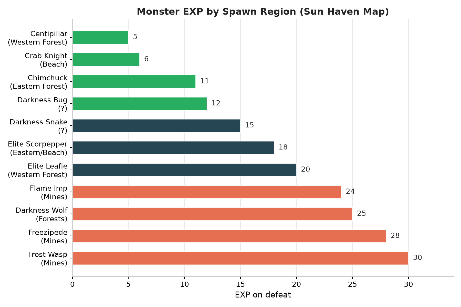 Horizontal bar chart of monster experience values grouped by spawn region in Sun Haven