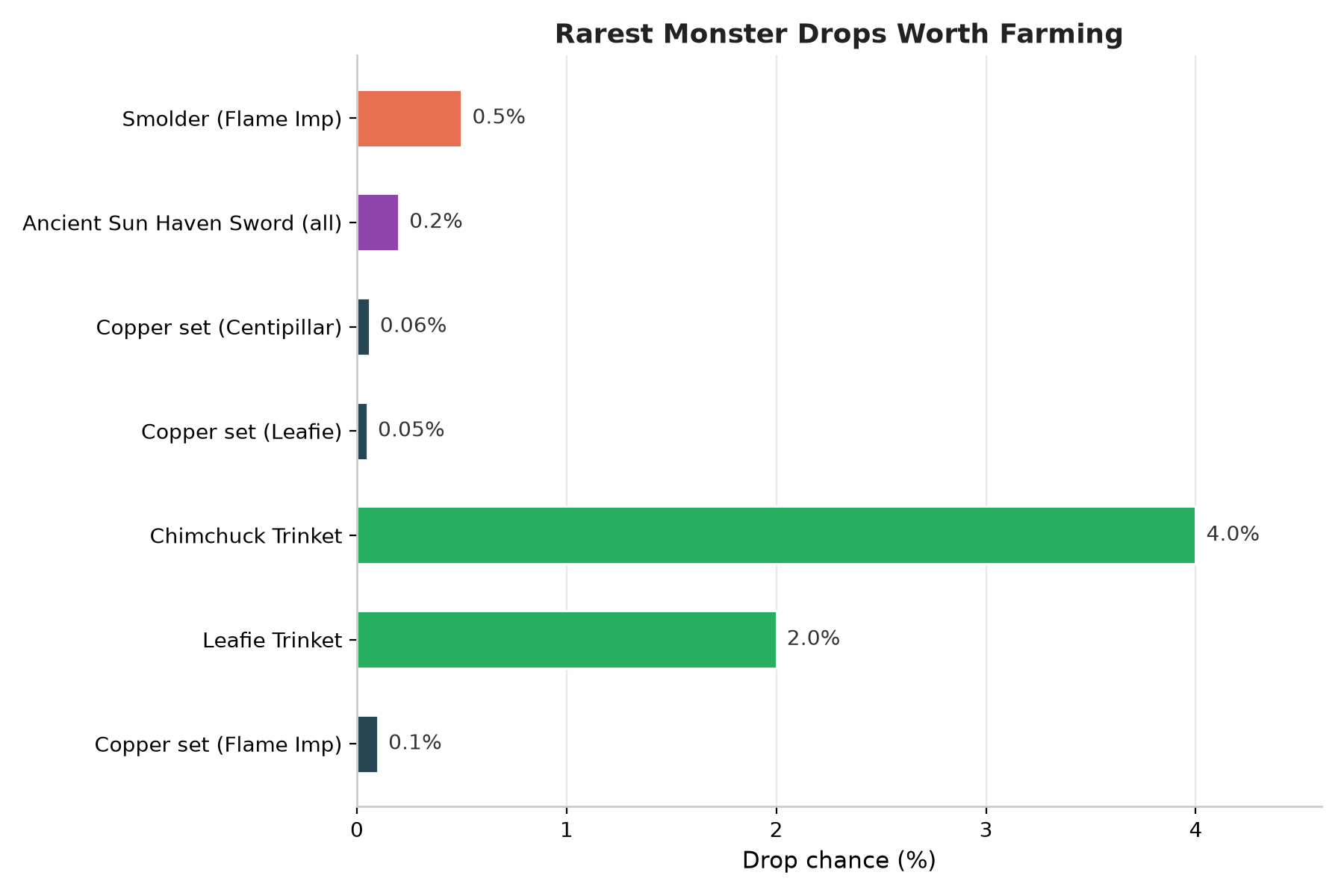 Horizontal bar chart comparing the rarest monster drop rates in Sun Haven
