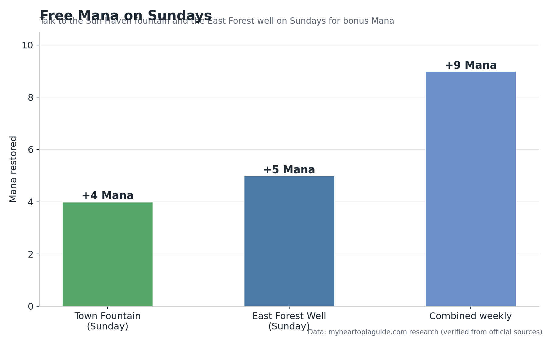Bar chart of free Mana gained from the Sun Haven fountain and East Forest well on Sundays