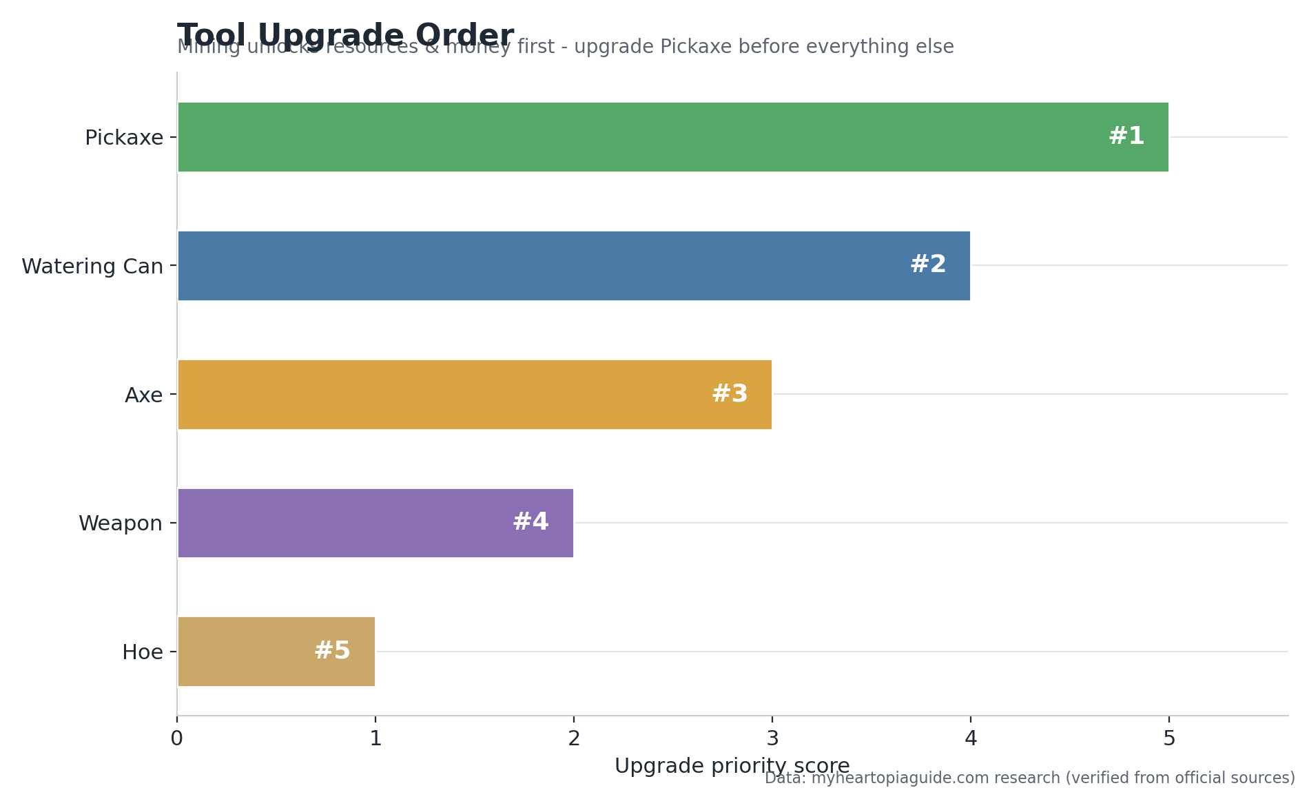 Horizontal bar chart ranking Sun Haven tool upgrade priority from pickaxe to hoe