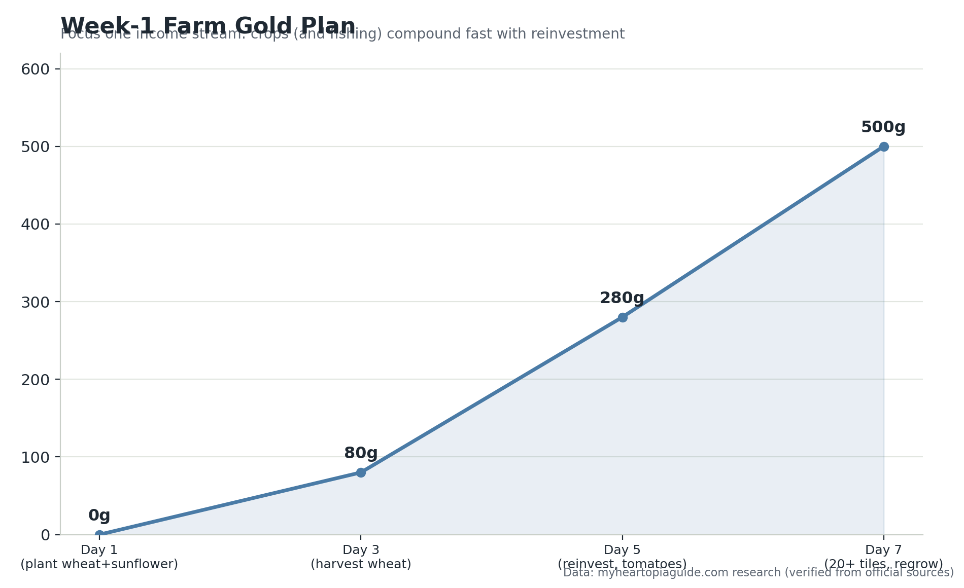 Line chart showing projected week-one farm gold growing from day 1 to day 7