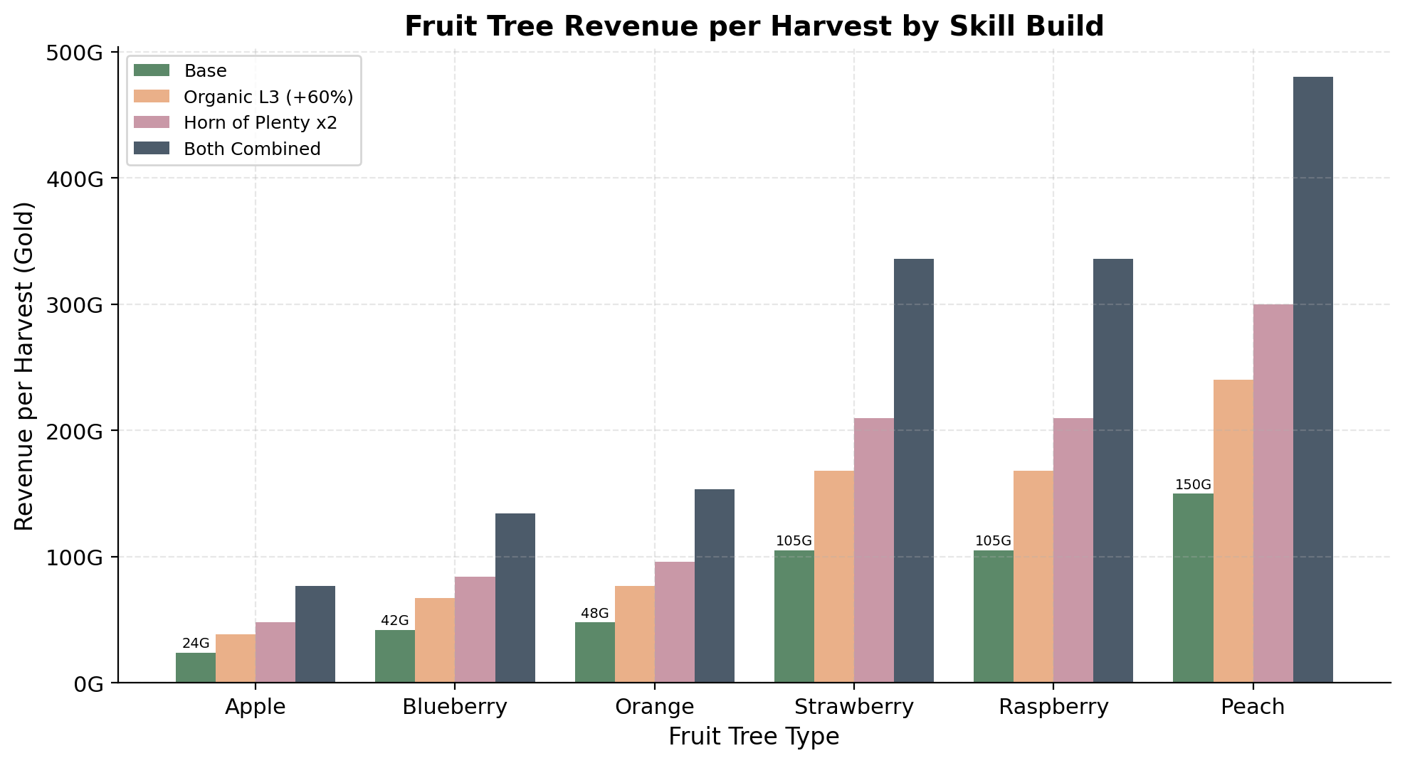 Bar chart comparing fruit tree revenue per harvest with different skill builds